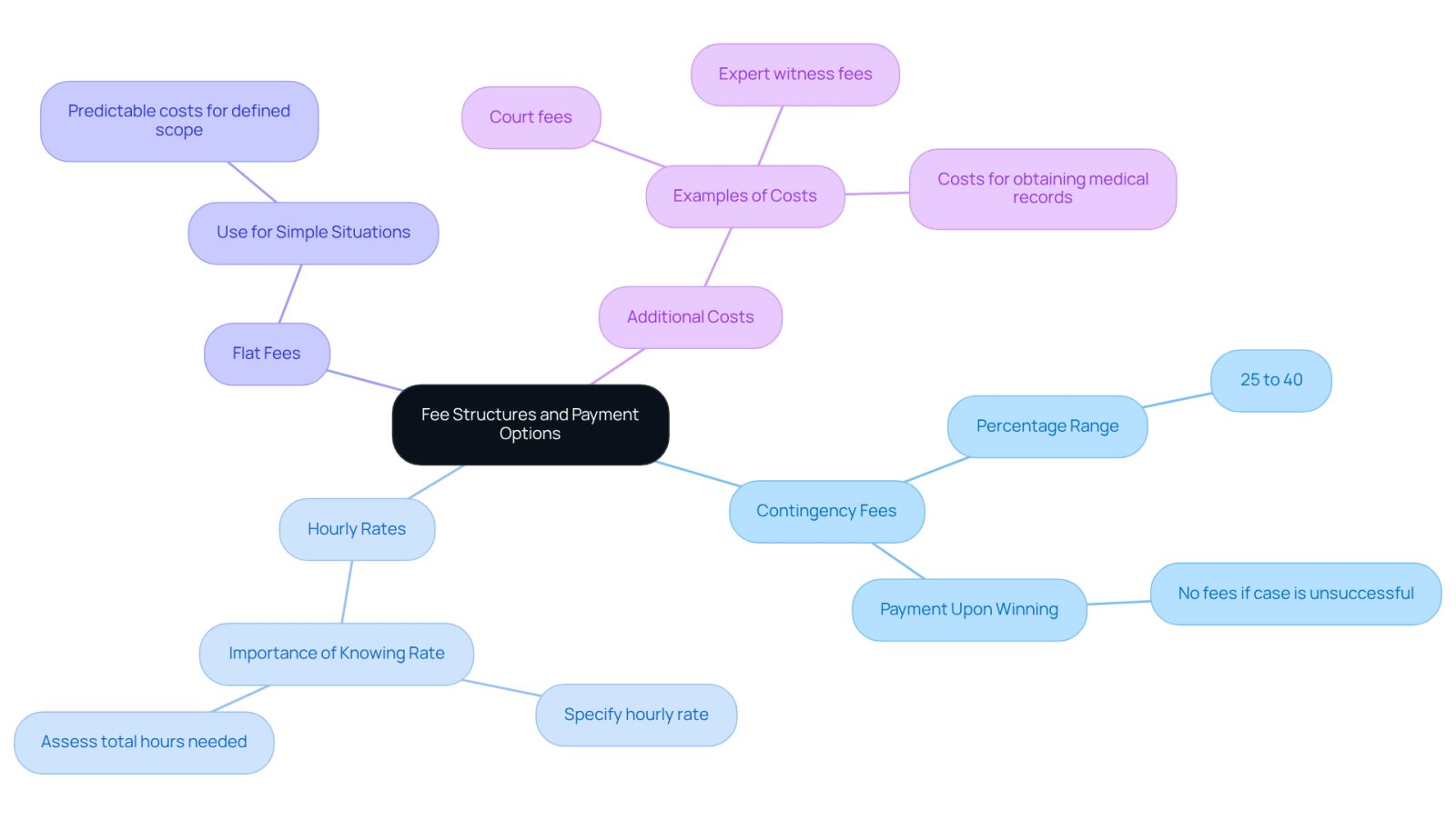 This mindmap helps you navigate the different ways lawyers charge for their services. Each branch represents a payment option, and the details under each branch explain what that option entails. Follow the branches to see how each fee structure can impact your financial planning.