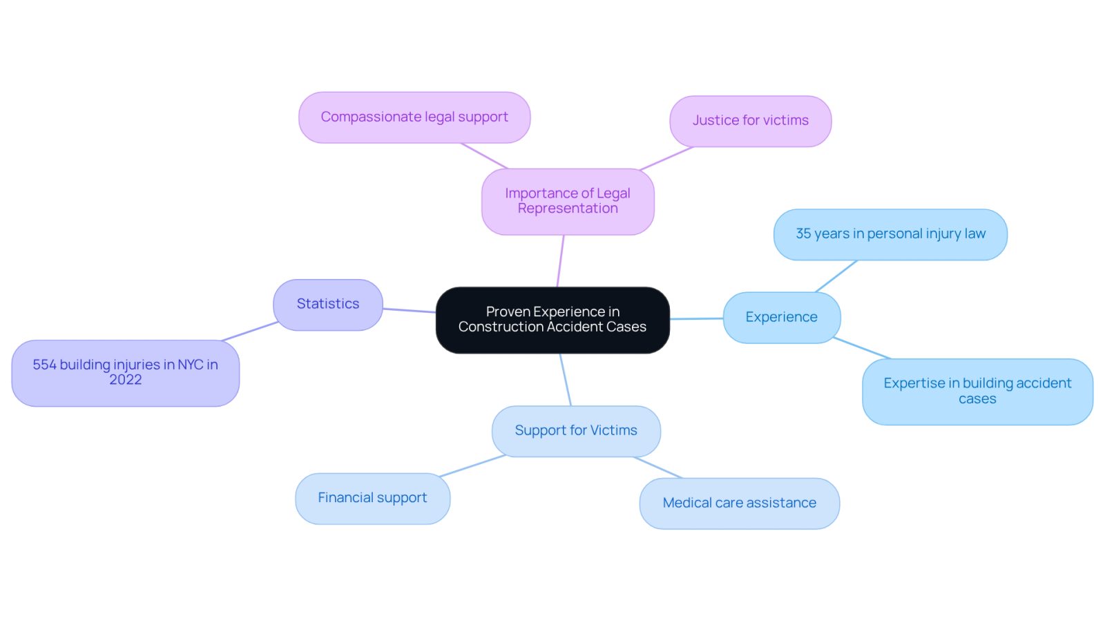 This mindmap shows how the law office's experience connects to the support they provide for victims of construction accidents. Each branch represents a key aspect of their services and the context of their work, helping you see the bigger picture of how they assist clients.