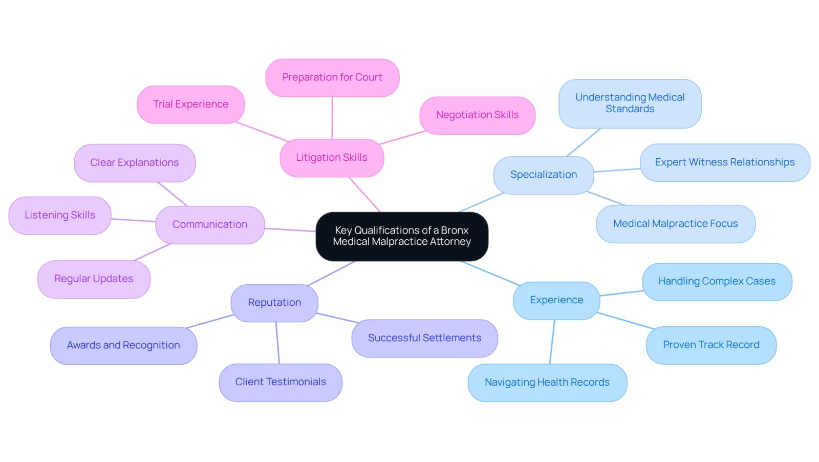 This mindmap shows the essential qualities to look for in a medical malpractice attorney. Start at the center with the main topic, then explore each branch to see what makes a good attorney in this field. Each branch represents a key qualification, and the sub-branches provide more details about why these qualities matter.