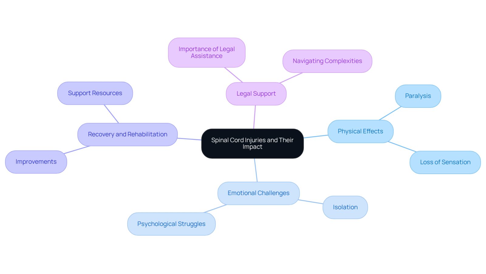 This mindmap illustrates the various aspects of spinal cord injuries. Start at the center with the main topic, then explore each branch to see how physical effects, emotional challenges, recovery options, and legal support are interconnected.