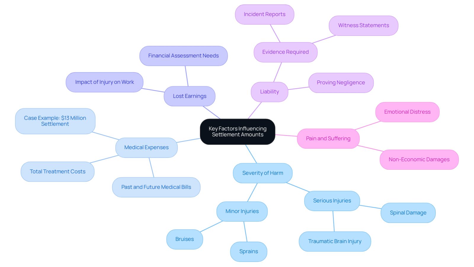 This mindmap shows the main factors that can affect how much compensation you might receive after a slip and fall accident. Each branch represents a different factor, and the sub-points provide more details or examples. The more serious the injury or the stronger the evidence of negligence, the higher the potential settlement amount.