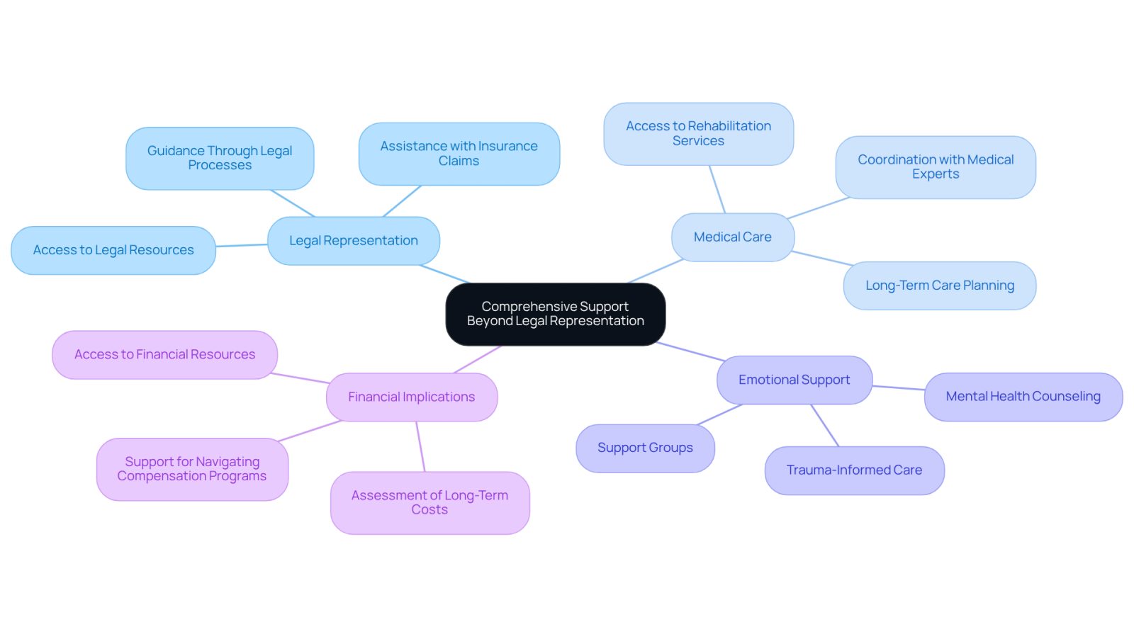 This mindmap illustrates how various forms of support work together to aid recovery after a catastrophic event. Start at the center with the main idea, then explore each branch to see how legal, medical, emotional, and financial support contribute to a successful recovery journey.