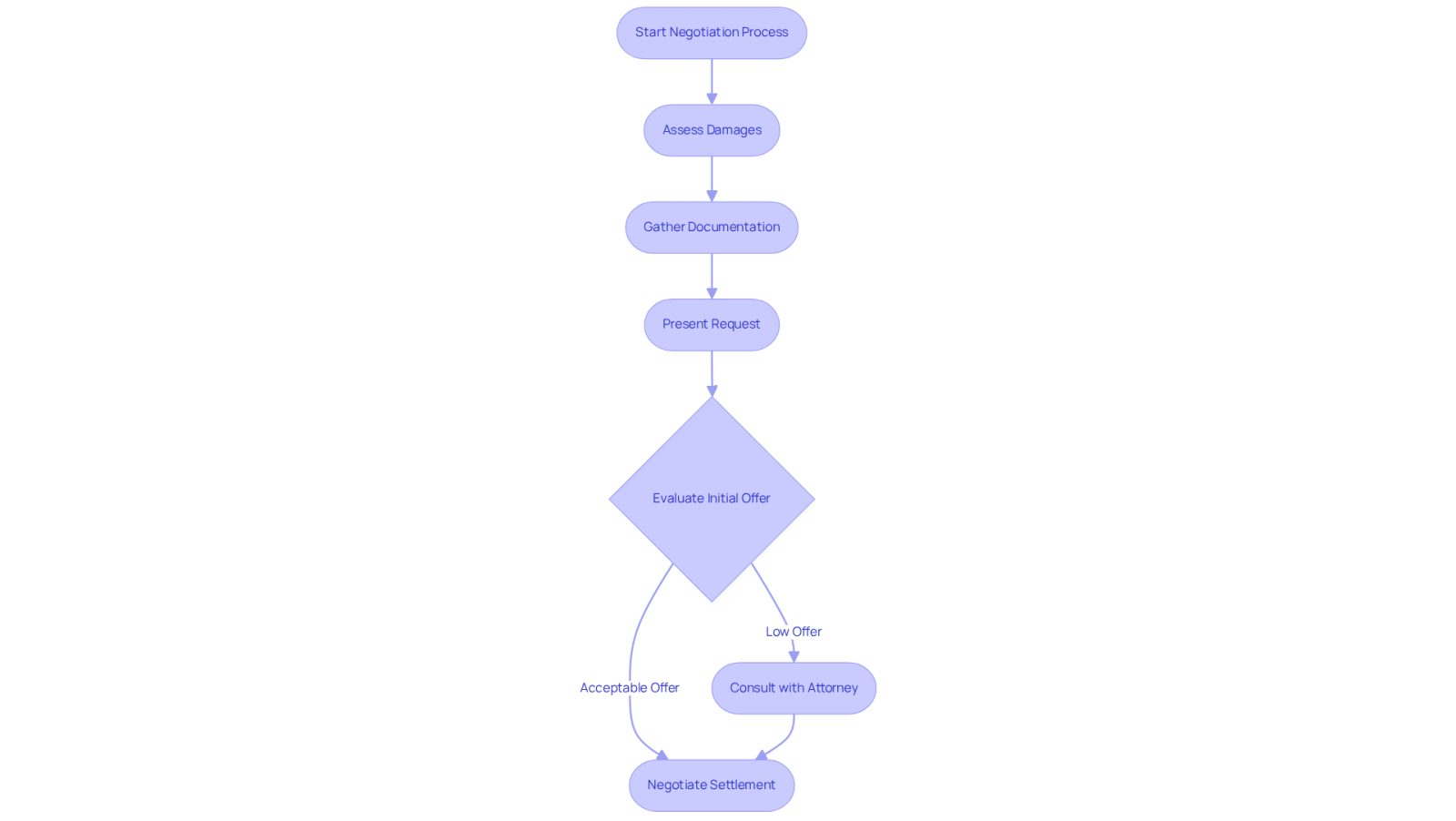 This flowchart guides you through the negotiation process with insurance companies. Start at the top and follow the arrows to see each step you should take, from assessing your damages to negotiating your settlement. Each box represents an important action to help you achieve the best outcome.