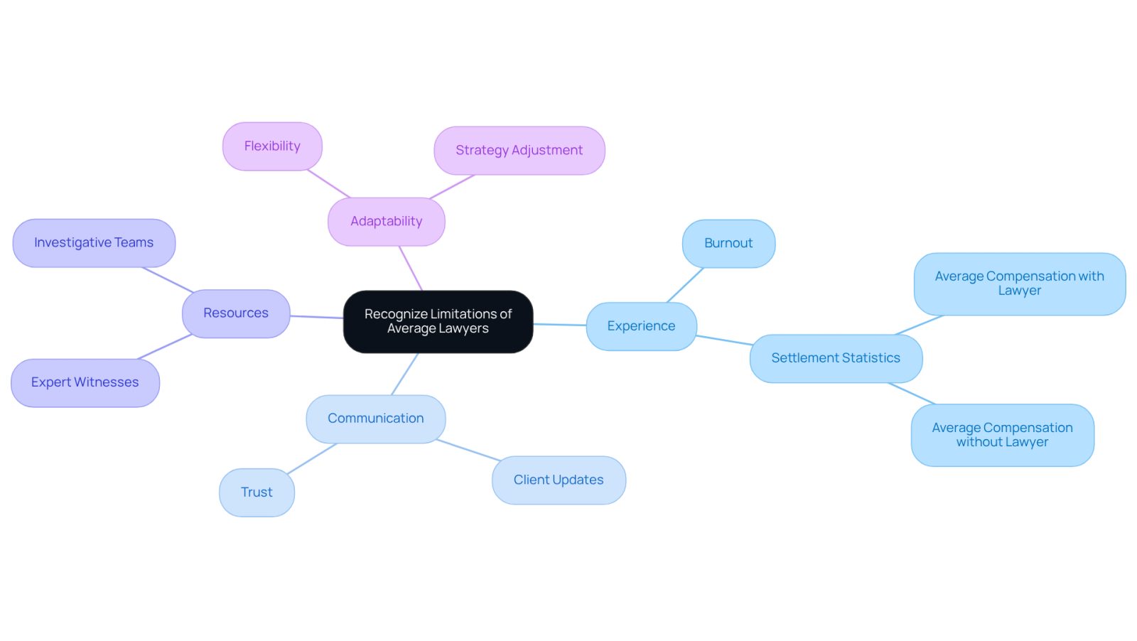 This mindmap illustrates the challenges faced by average lawyers and how The Law Offices of Evan W. Kohn addresses these issues. Each branch represents a key area of concern, showing how the firm excels in comparison to typical legal support.