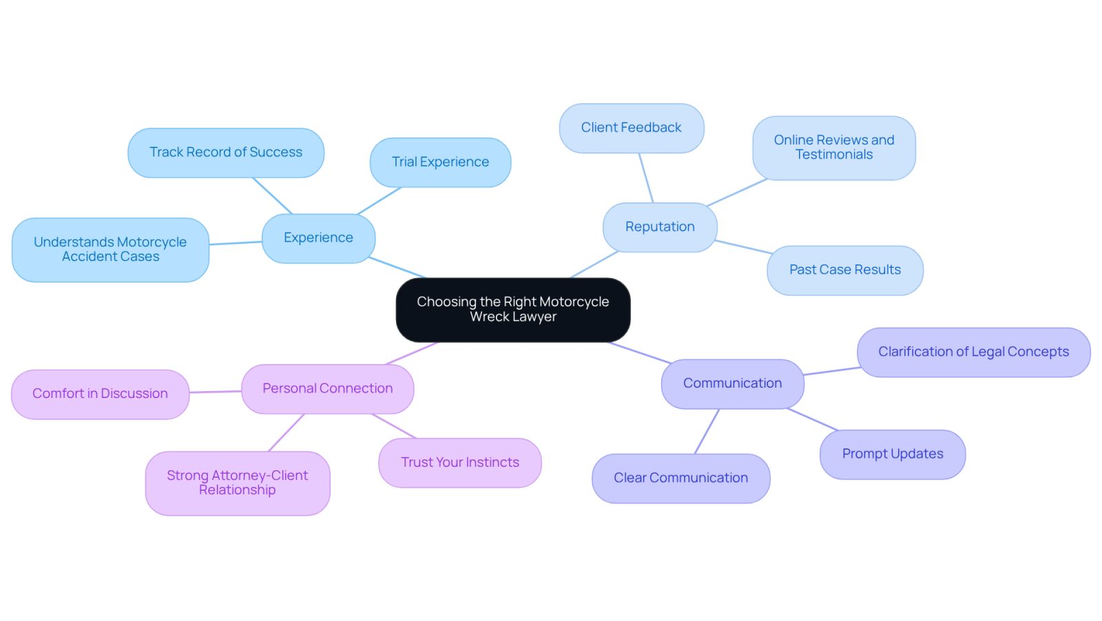 This mindmap helps you visualize the key factors to think about when selecting a motorcycle wreck lawyer. Each branch represents a crucial aspect, and the sub-branches provide more details to guide your decision-making process.