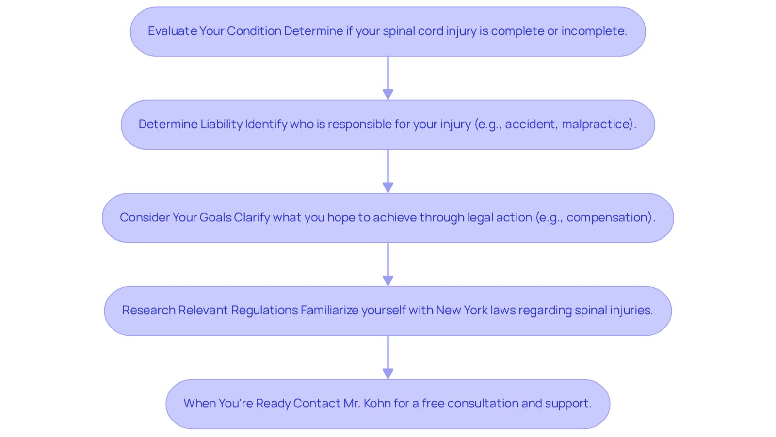 Each box represents a step you should take to understand your legal needs better. Follow the arrows to see the order in which you should approach each step, from evaluating your condition to reaching out for legal help.