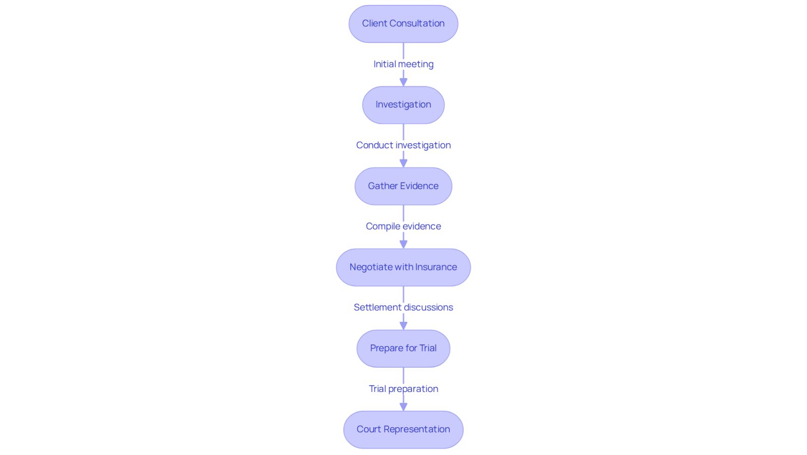 This flowchart shows the steps an attorney takes to help clients after a head-on collision. Each box represents a key action, guiding you through how they support victims from the initial consultation all the way to court representation.