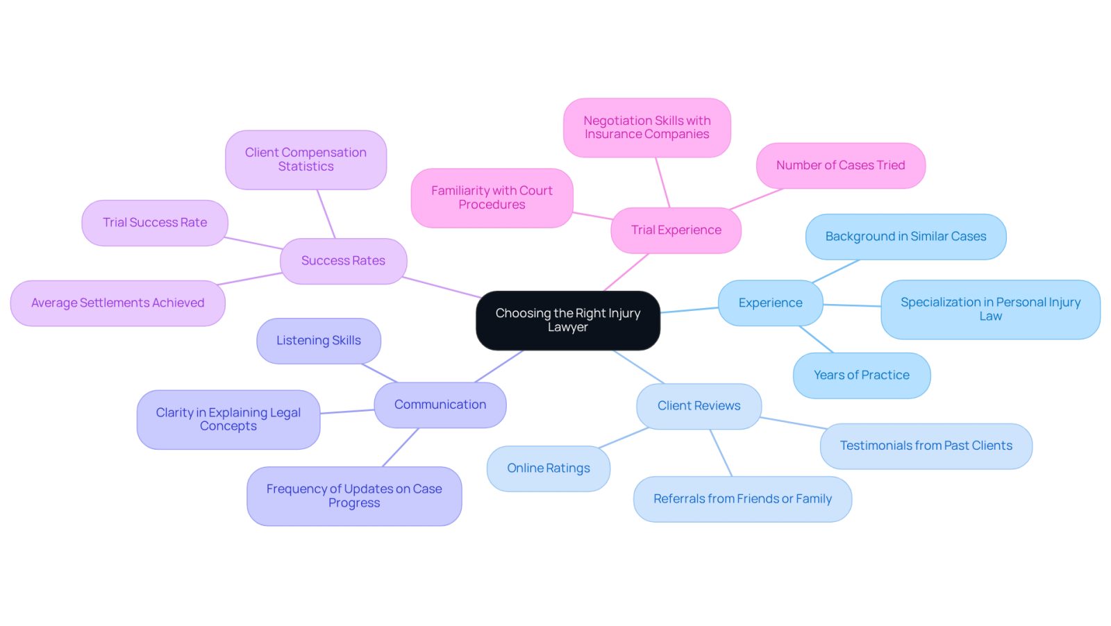 This mindmap helps you visualize the important factors to consider when selecting an injury lawyer. Start at the center with the main idea, then follow the branches to explore each criterion and its specific aspects. This way, you can easily see what to look for and make an informed decision.