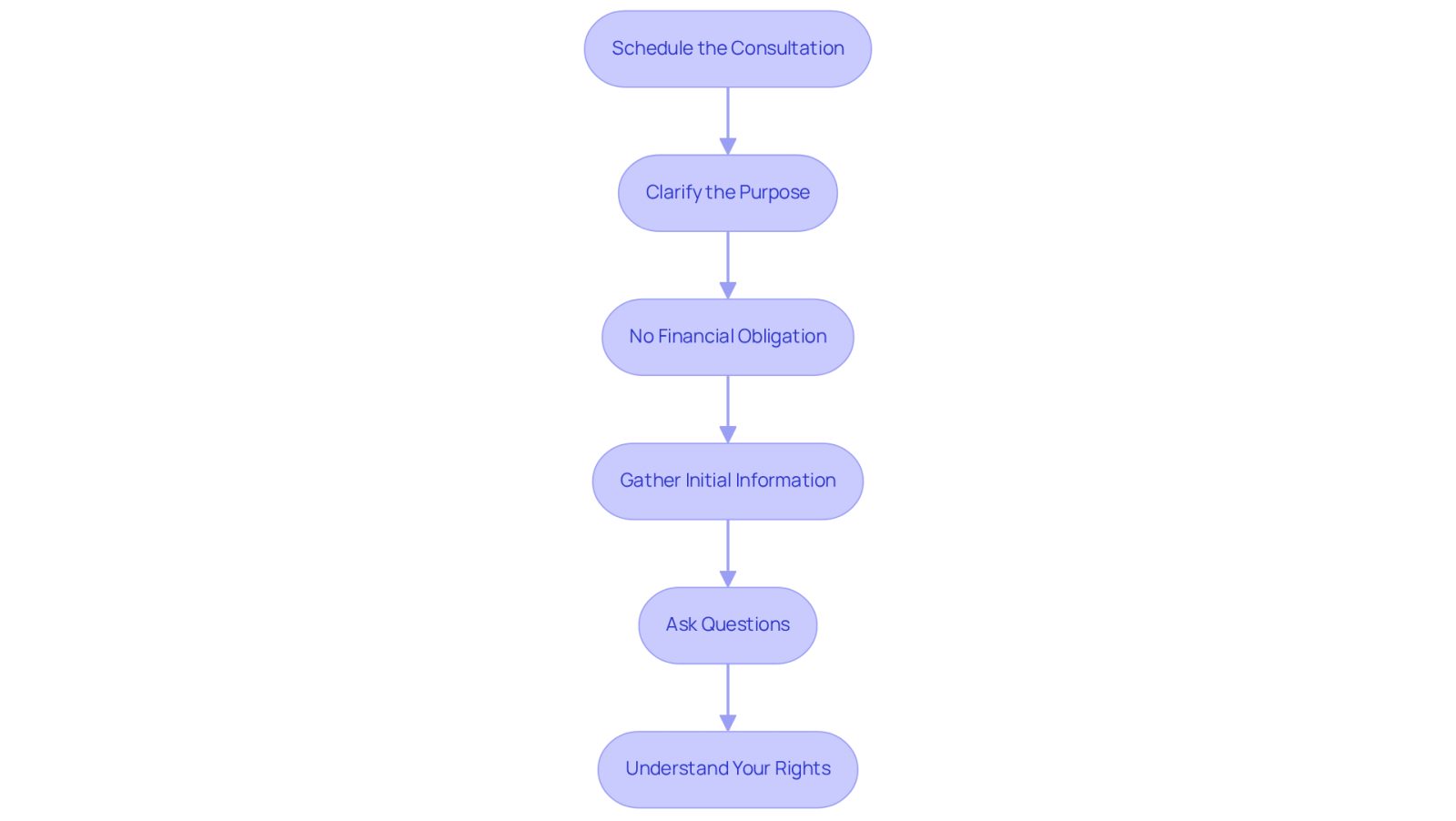 Each box represents a step you need to take during your free consultation with a personal injury lawyer. Follow the arrows to see how to navigate the process smoothly, from scheduling your appointment to understanding your rights.