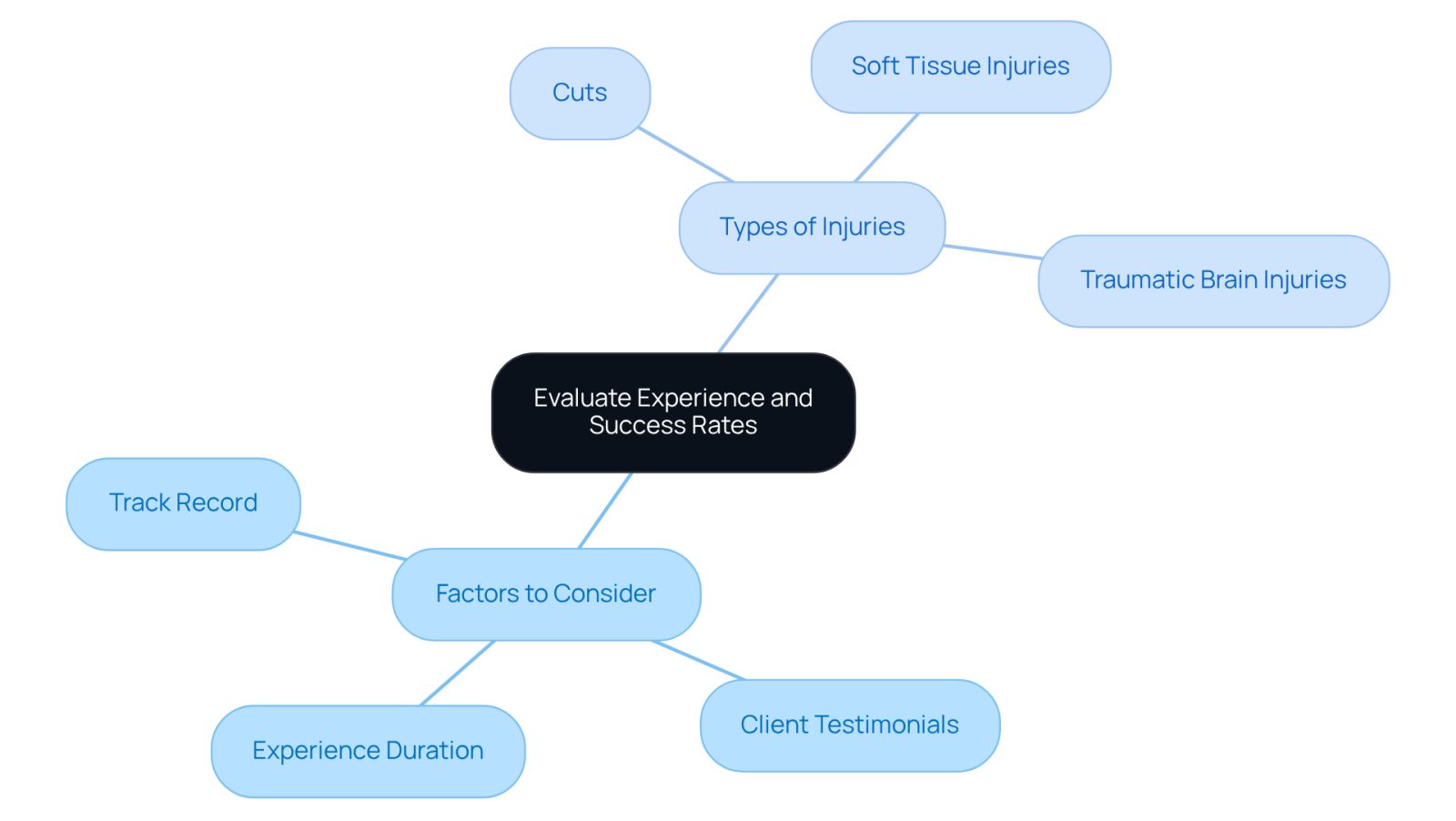 This mindmap helps you understand what to look for when choosing a civil lawyer. Start at the center with the main idea, then follow the branches to see the important factors and types of injuries to consider. Each branch represents a key aspect that can influence your decision.