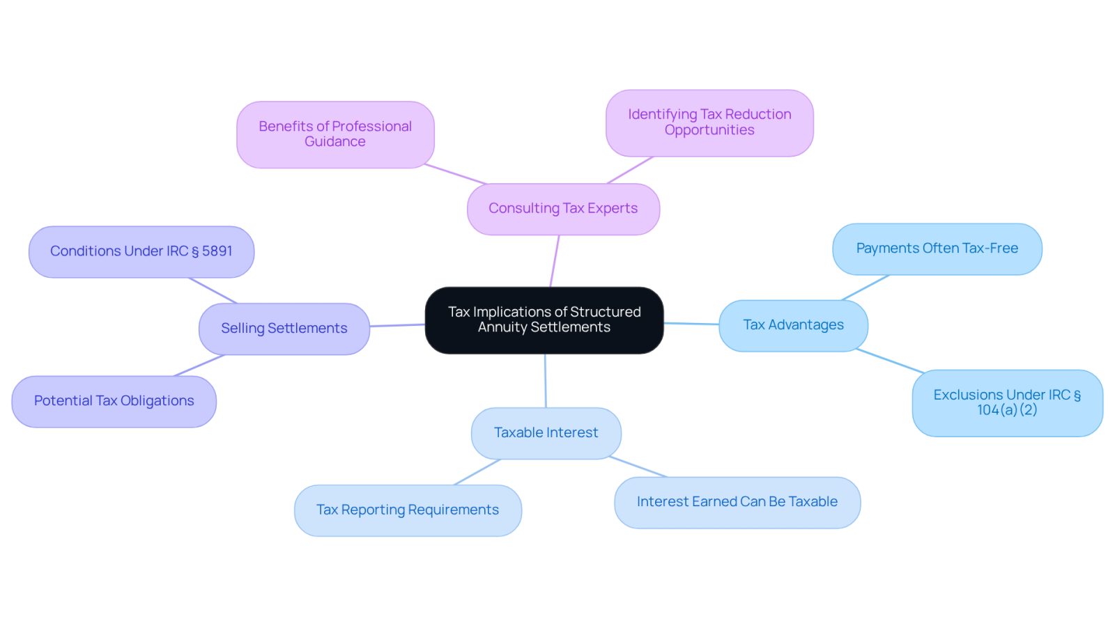This mindmap helps you navigate the complex world of taxes related to structured annuity settlements. Start at the center with the main topic, then follow the branches to explore tax advantages, potential tax obligations, and the importance of consulting a tax expert for personalized advice.