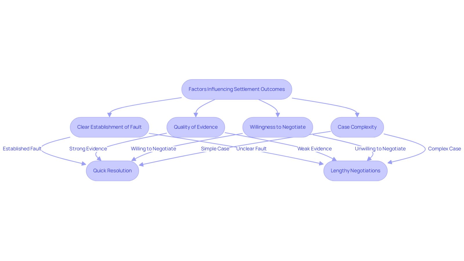 This flowchart illustrates how different factors can affect the outcomes of settlements after depositions in slip and fall cases. Start with the main factor at the top and follow the arrows to see how each element can lead to different results, like quicker resolutions or longer negotiations.