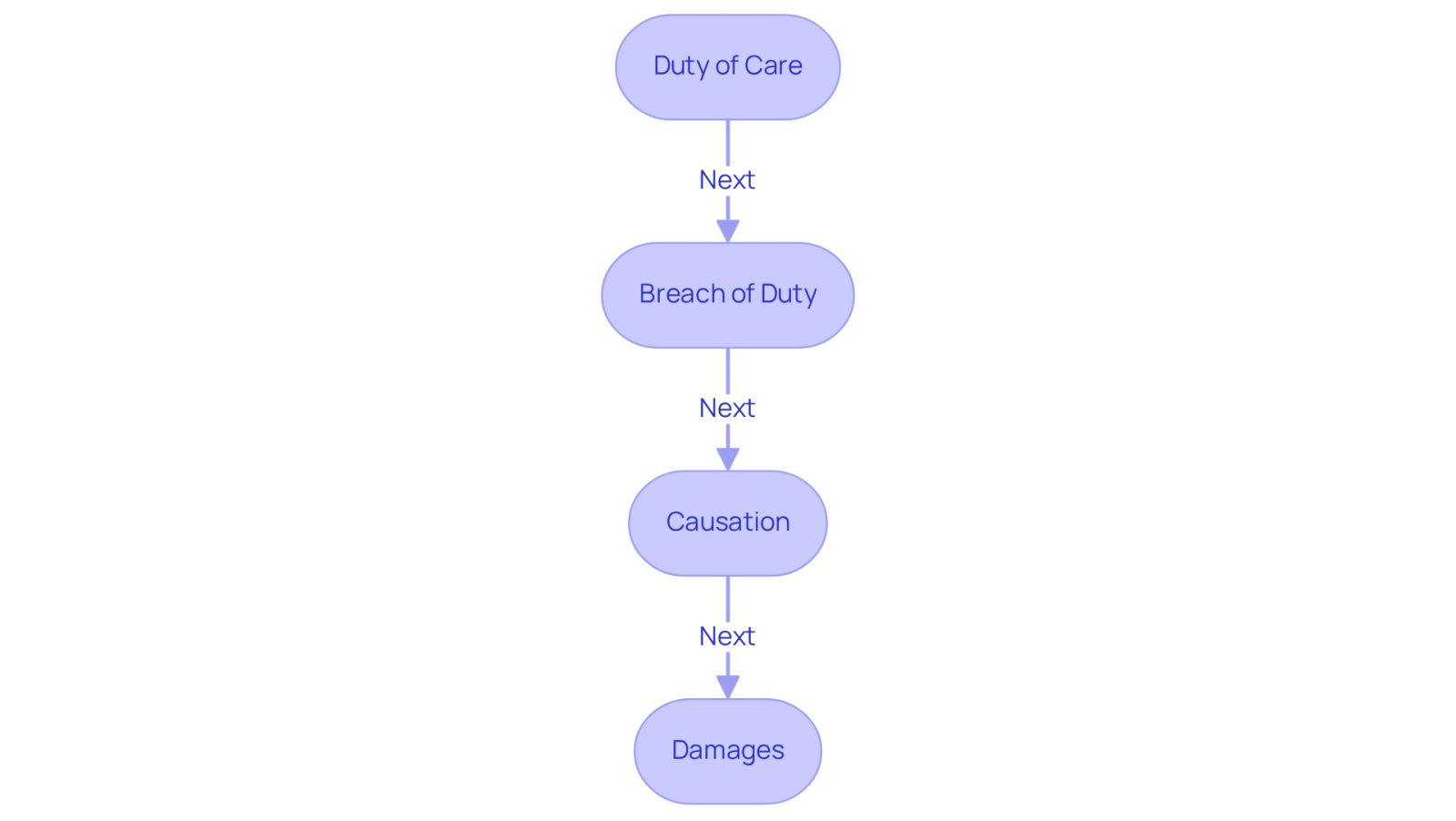 This flowchart outlines the essential elements of a medical malpractice case. Start with 'Duty of Care' at the top, which explains the obligation of healthcare providers. Follow the arrows down to see how each element builds on the previous one, leading to 'Damages' at the bottom, which represents the actual harm suffered.