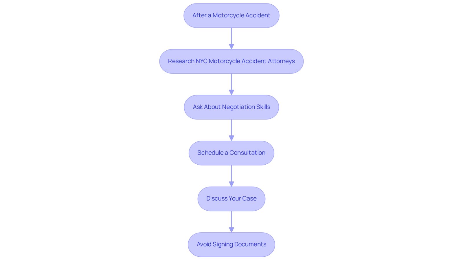 This flowchart guides you through the important steps to follow after a motorcycle accident. Each box represents a key action you should take, helping you navigate the process of finding the right attorney and protecting your rights.