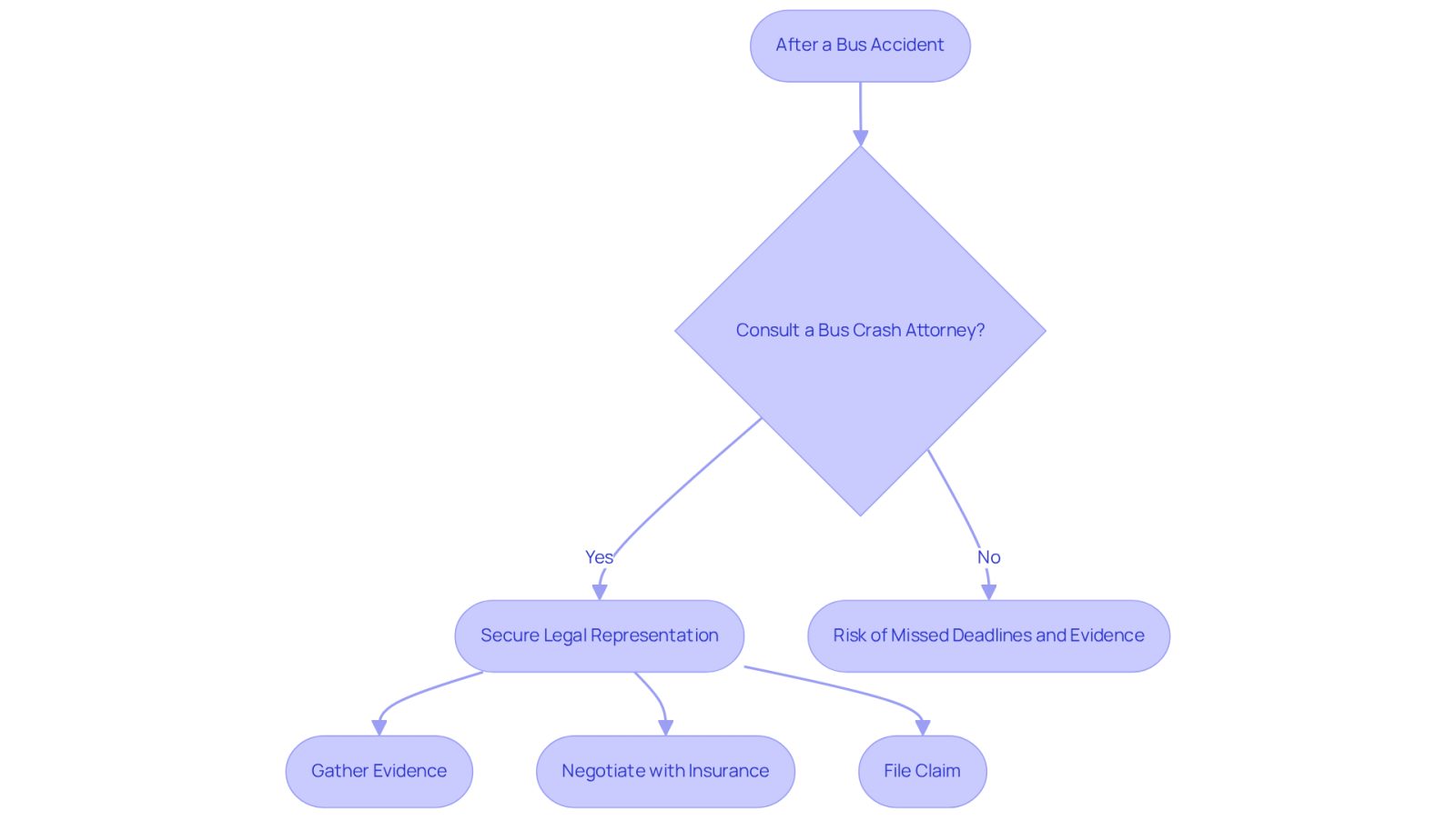 This flowchart guides you through the steps to take after a bus accident. Start at the top and follow the arrows to see what you should do next. If you choose to consult an attorney, you’ll see the steps to secure your rights. If you decide to go it alone, be aware of the risks that could jeopardize your claim.