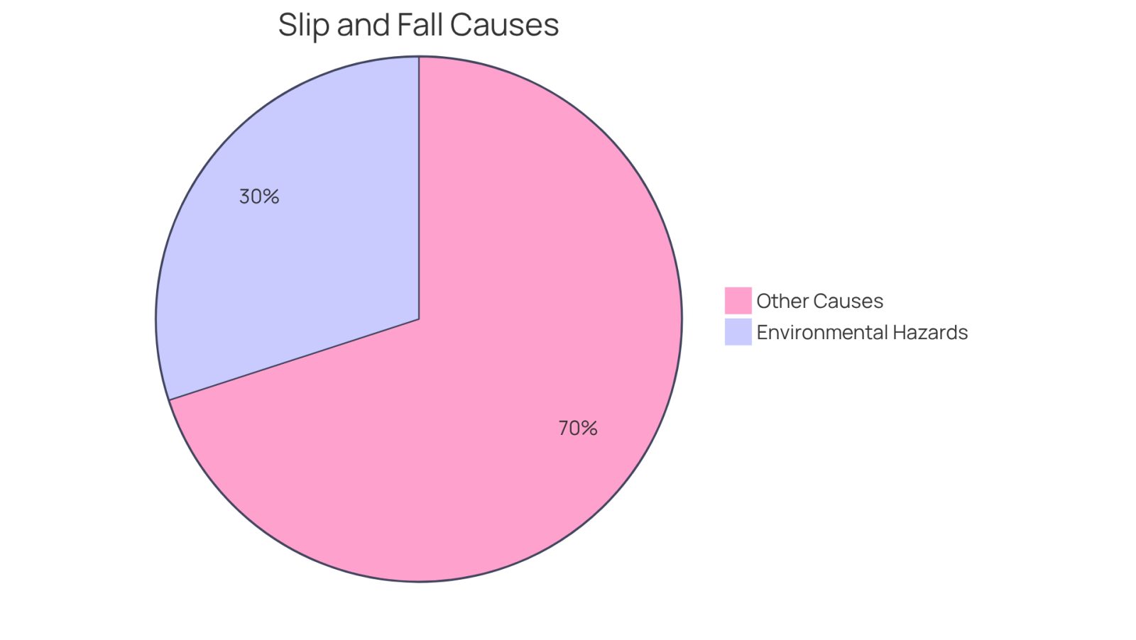 This chart shows how much of the slip and fall injuries are due to environmental hazards. The blue slice represents the 30% caused by things like wet floors and poor lighting, while the gray slice shows the other 70% from different causes.