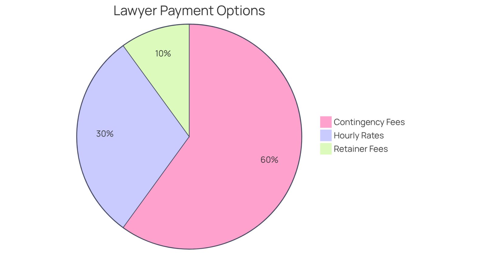 Each slice of the pie represents a different payment option for hiring a personal injury lawyer. The size of each slice indicates how common or significant that option is. For example, the Contingency Fees slice shows that many lawyers work on this basis, meaning they only get paid if you win your case.