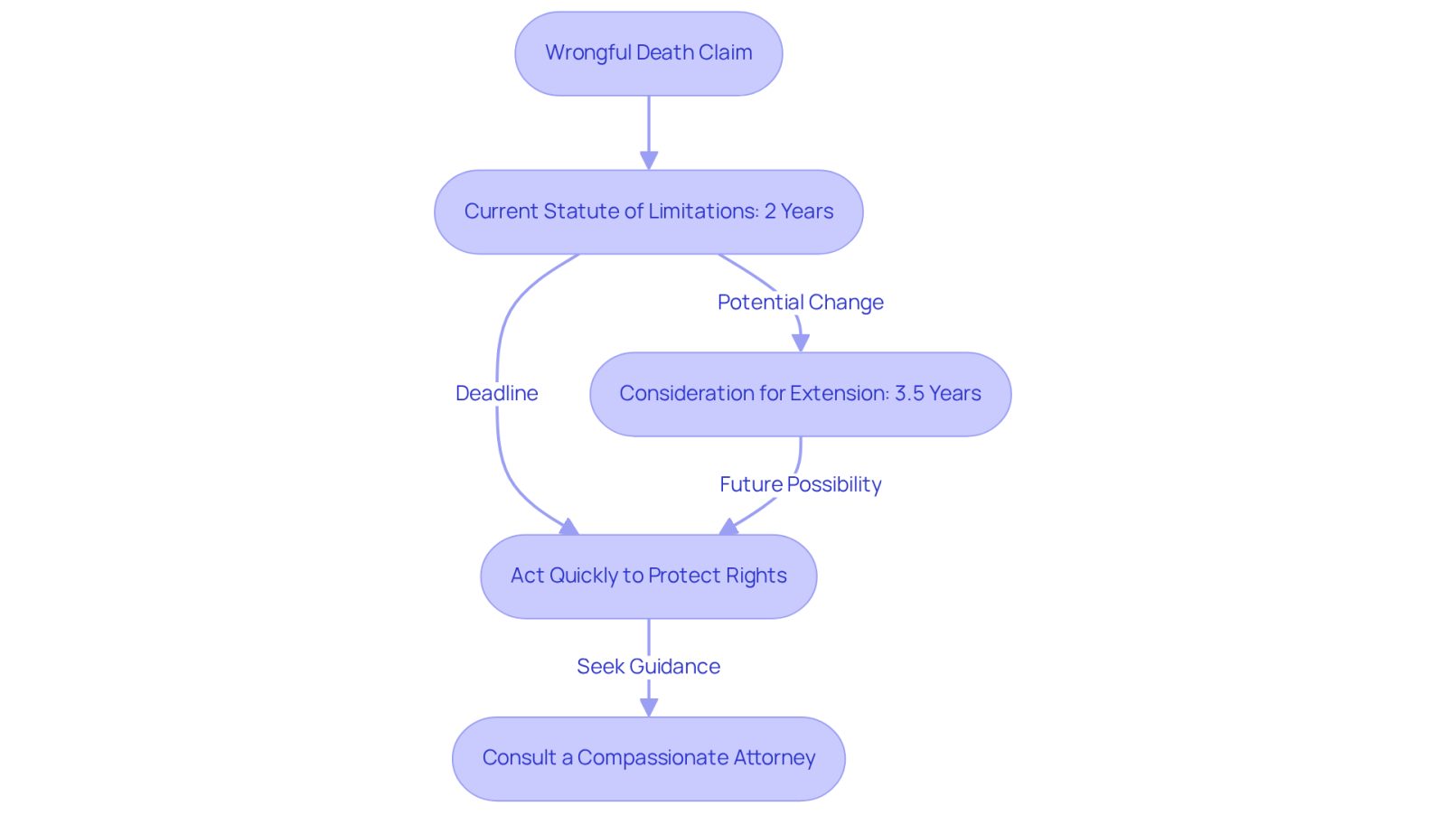 This flowchart outlines the timeline for wrongful death claims. Start with the current two-year limit, and note the potential extension to 3.5 years. It's crucial to act within these timeframes to ensure your family's rights are protected.