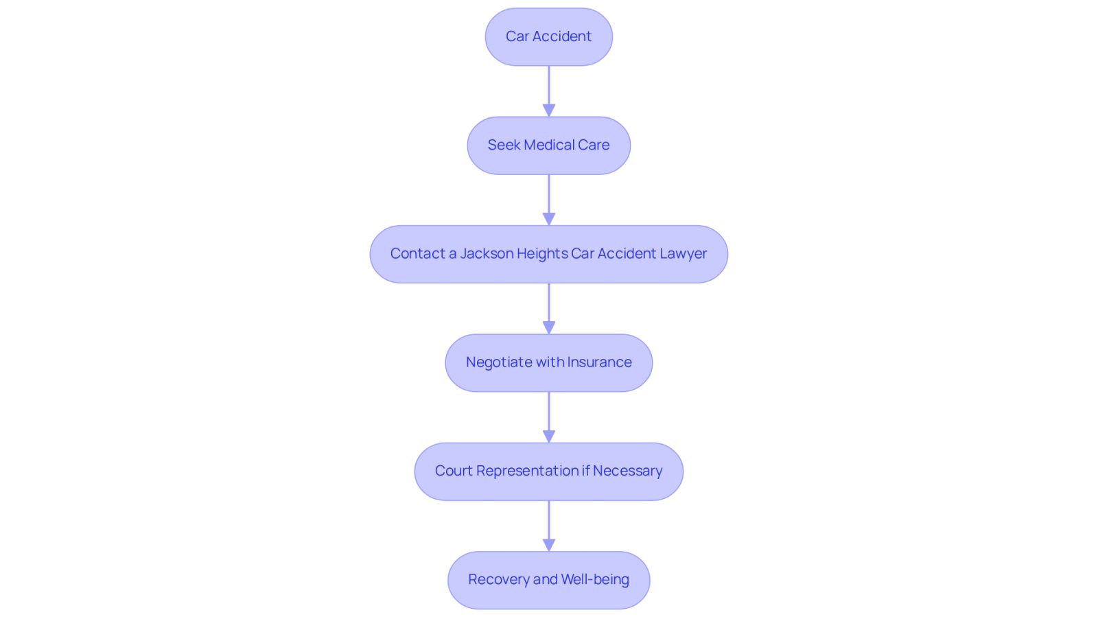 This flowchart guides you through the essential steps to take after a car accident. Start at the top with the accident, then follow the arrows to see what to do next, from getting medical help to seeking legal support.