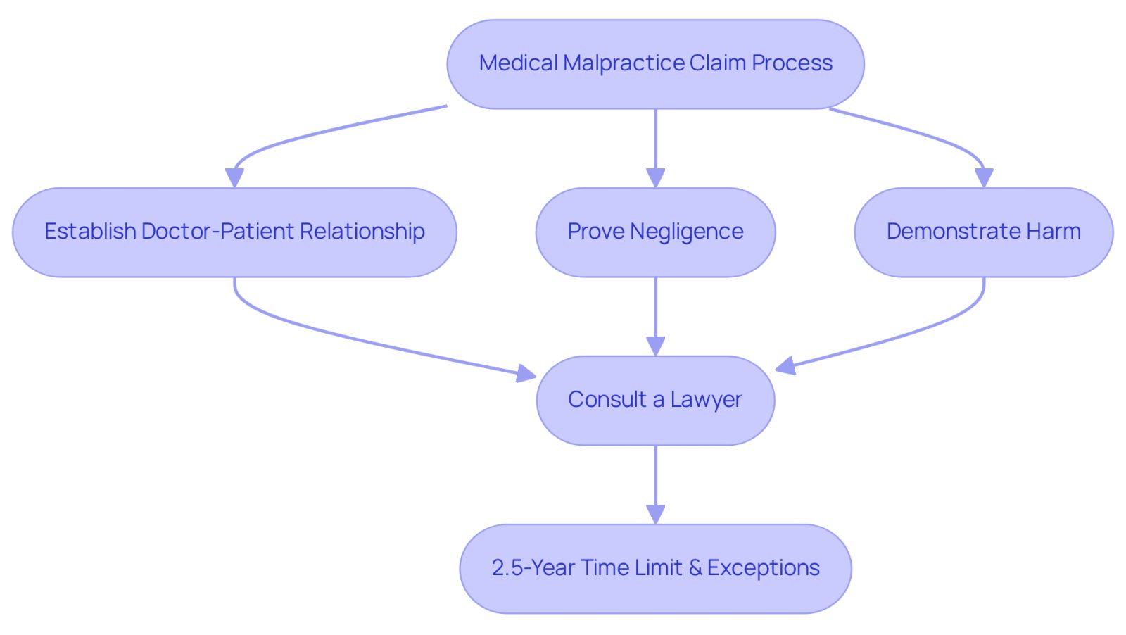 This flowchart outlines the steps you need to take if you believe you've been a victim of medical malpractice. Follow the arrows to see what you need to do, from establishing your relationship with the doctor to proving negligence and seeking legal help.