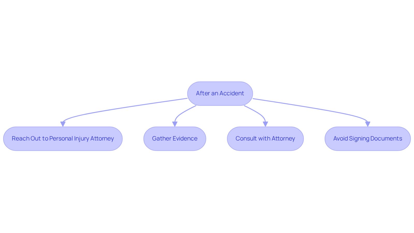 This flowchart guides you through the essential steps to take after an accident. Start at the top and follow the arrows to see what actions to take next, ensuring you have the right support and information to navigate your recovery.