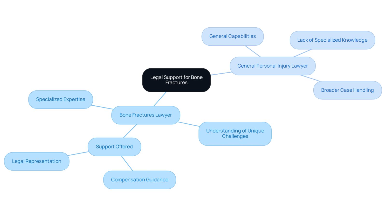 This mindmap illustrates the differences between a bone fractures lawyer and a general personal injury lawyer. The central node represents the overall topic, while the branches show the unique strengths and focuses of each type of lawyer. Follow the branches to understand how their roles differ in supporting clients with bone fractures.
