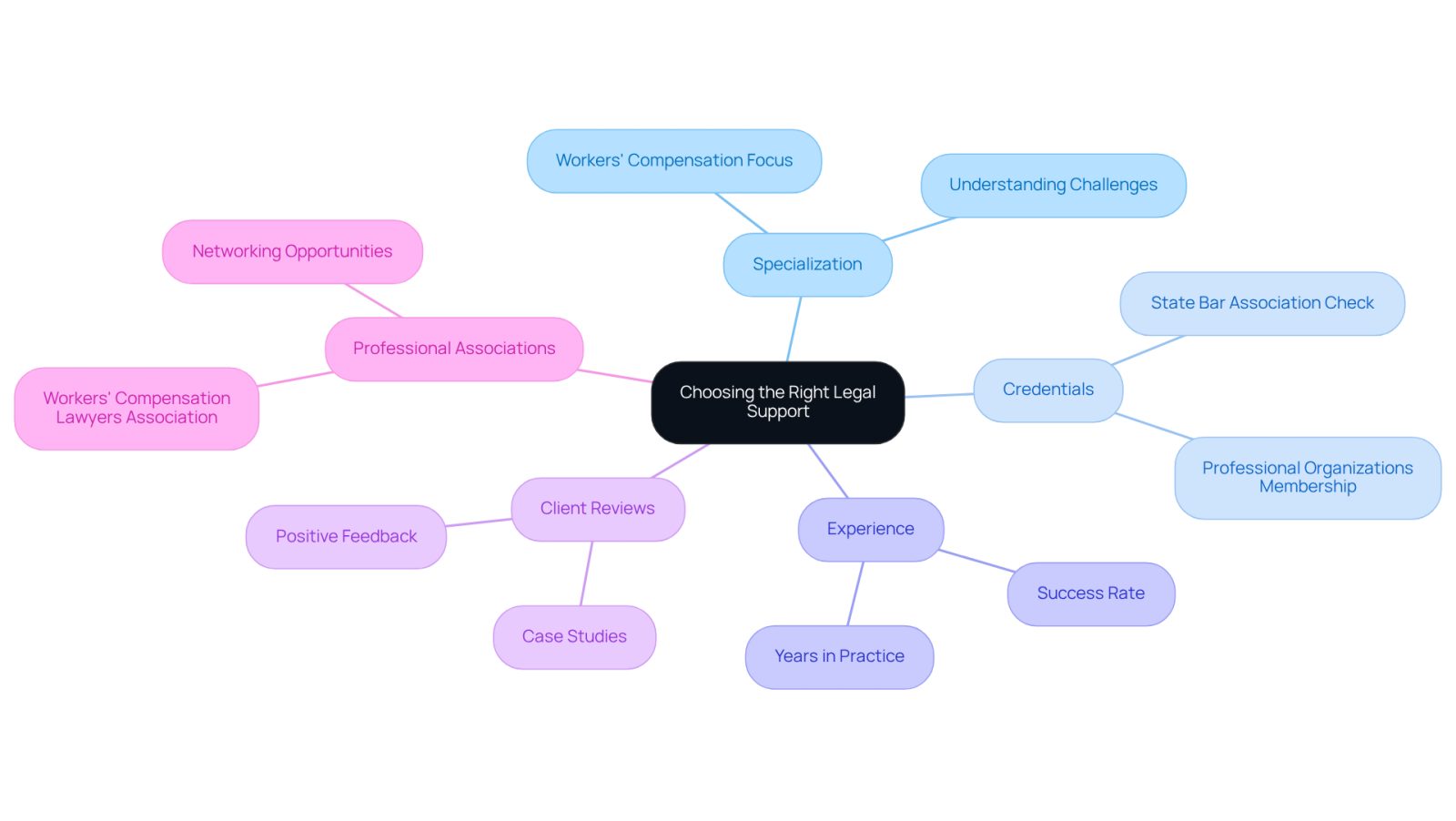 This mindmap helps you visualize the steps to find the right legal support. Start at the center with the main goal, then follow the branches to explore each important factor that can help you make an informed choice.