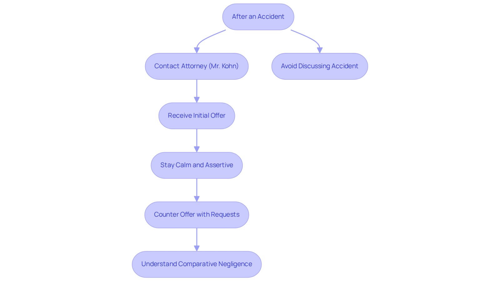 This flowchart guides you through the negotiation process after an accident. Start at the top and follow the arrows to see what steps to take next, ensuring you protect your rights and interests.