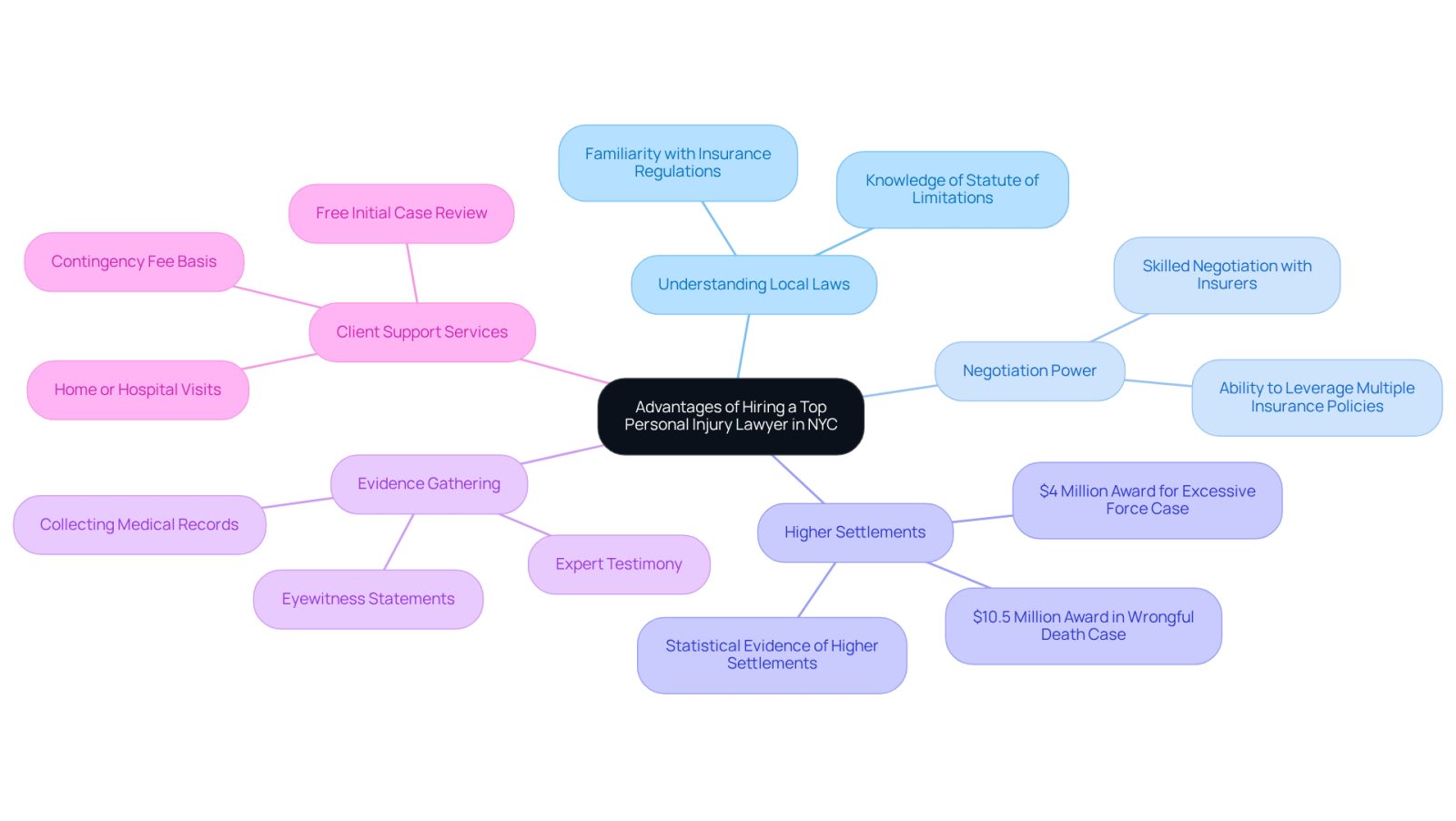 The central node represents the main topic, while the branches show the various benefits of hiring a lawyer. Each sub-branch provides specific examples or statistics that support the main idea, helping you understand why having a skilled attorney is crucial after an accident.