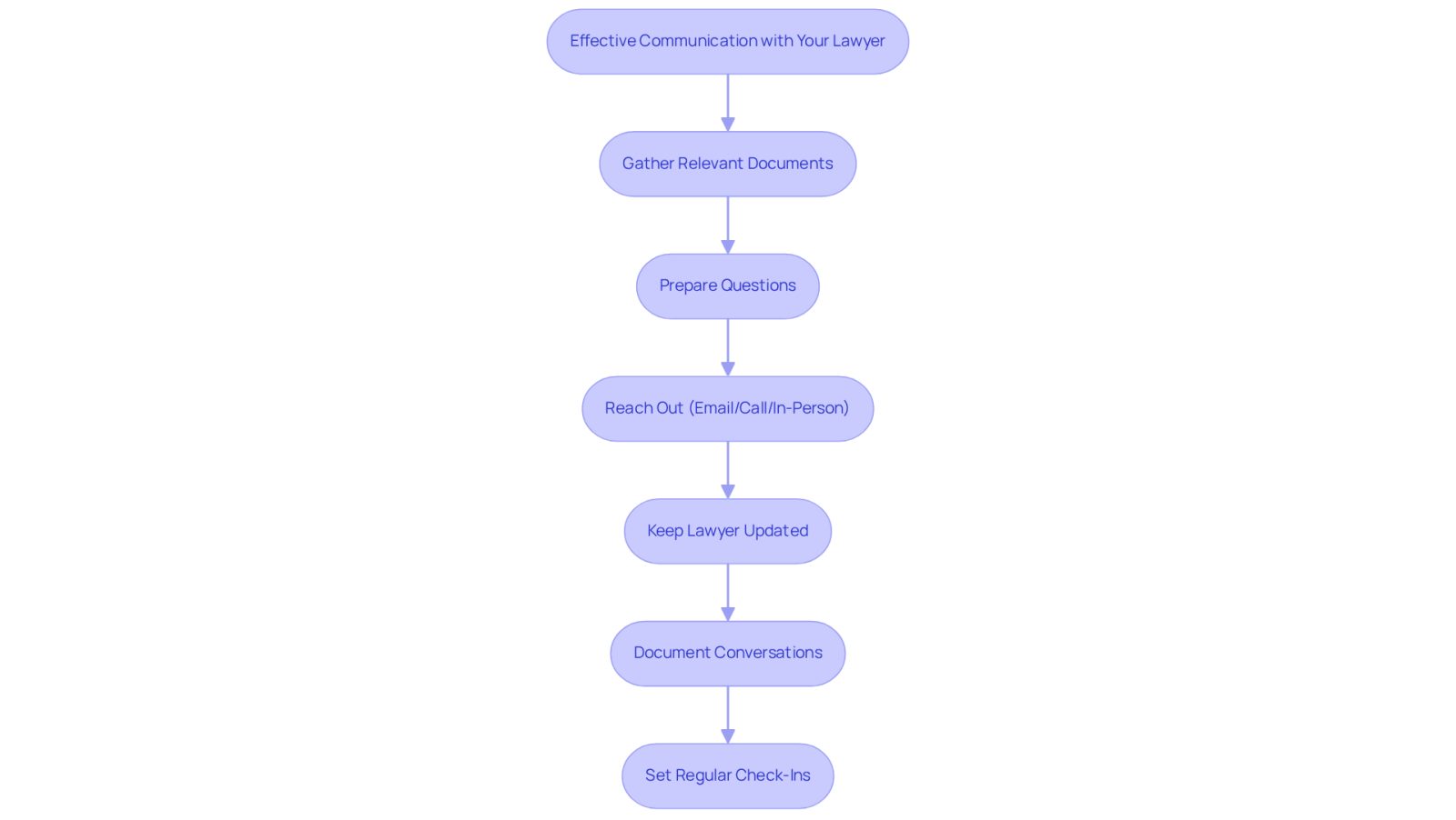 This flowchart guides you through the essential steps to communicate effectively with your lawyer. Start at the top and follow the arrows to see what you should do next, from gathering documents to setting up regular check-ins.