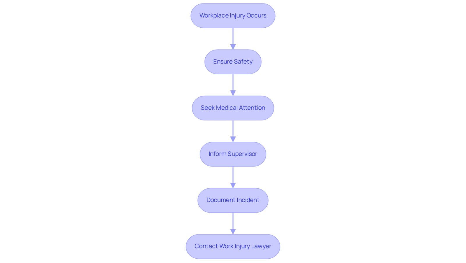This flowchart guides you through the steps to take after a workplace injury. Start at the top and follow the arrows to see what you should do next - from ensuring your safety to contacting a lawyer for help.