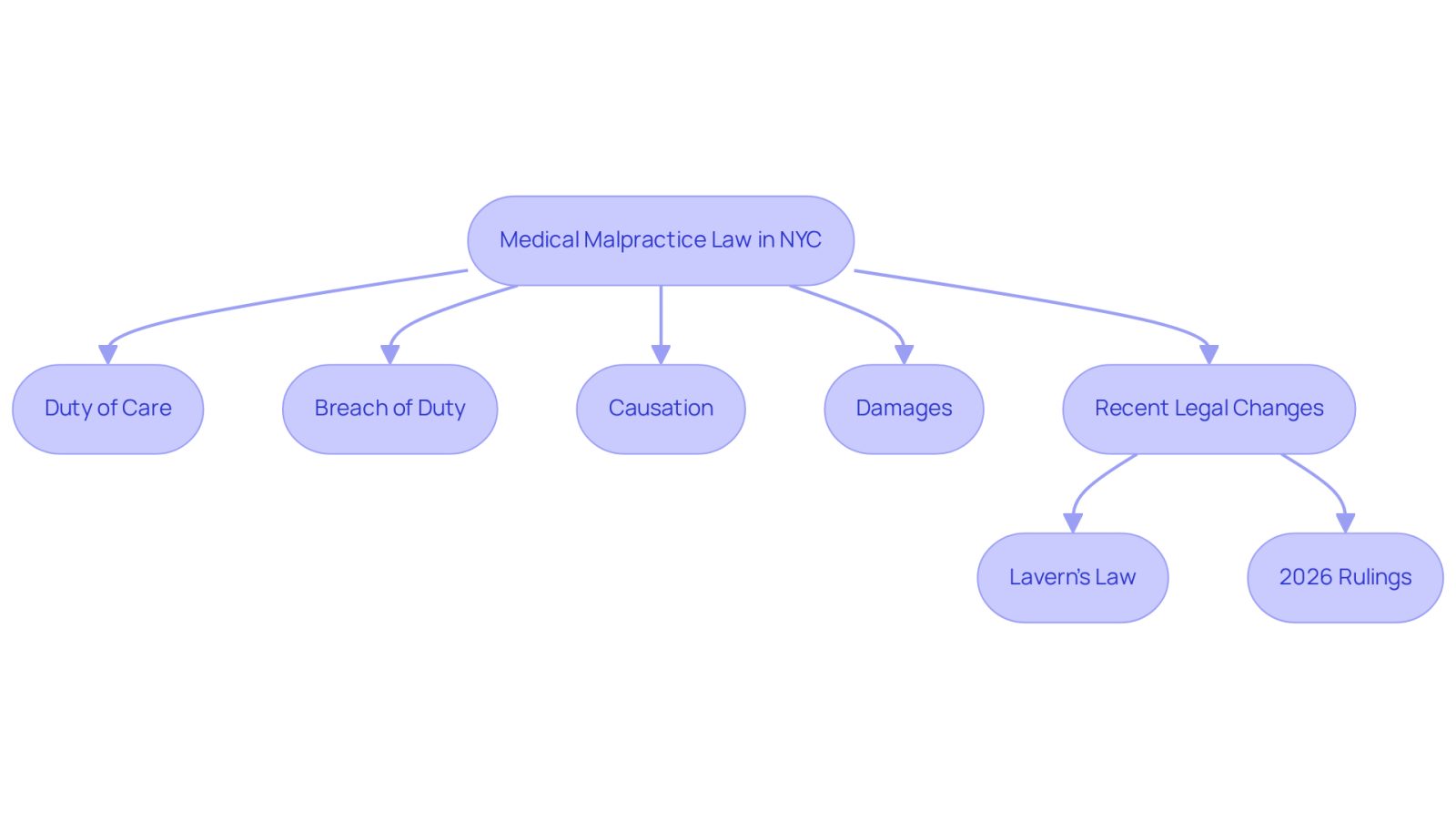 This flowchart breaks down the essential components of medical malpractice law. Start at the top with the main topic, then follow the arrows to see how each element connects. Each box represents a crucial part of understanding your rights and the legal process.