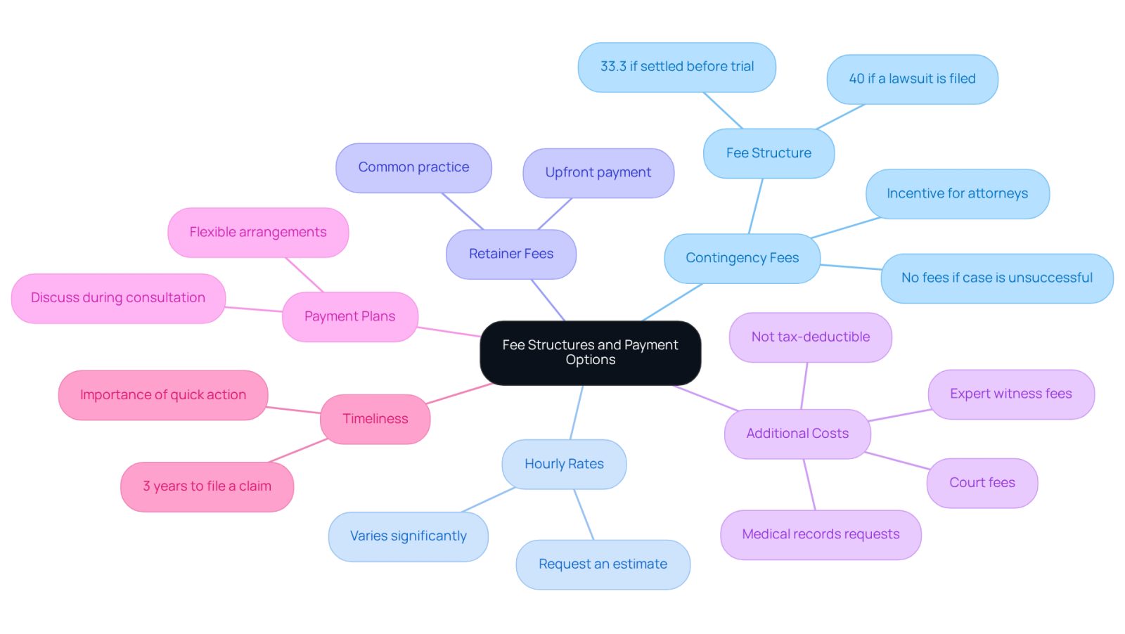 This mindmap starts with the main topic in the center and branches out into different types of fees and payment options. Each branch provides specific details about that fee type, helping you see how they relate to the overall process of hiring an attorney.
