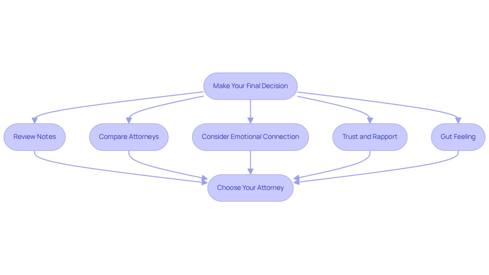 This flowchart guides you through the steps to choose the right attorney. Start at the top and follow the arrows to see what factors to consider, like your feelings about each lawyer and their experience. Each box represents an important step in your decision-making journey.
