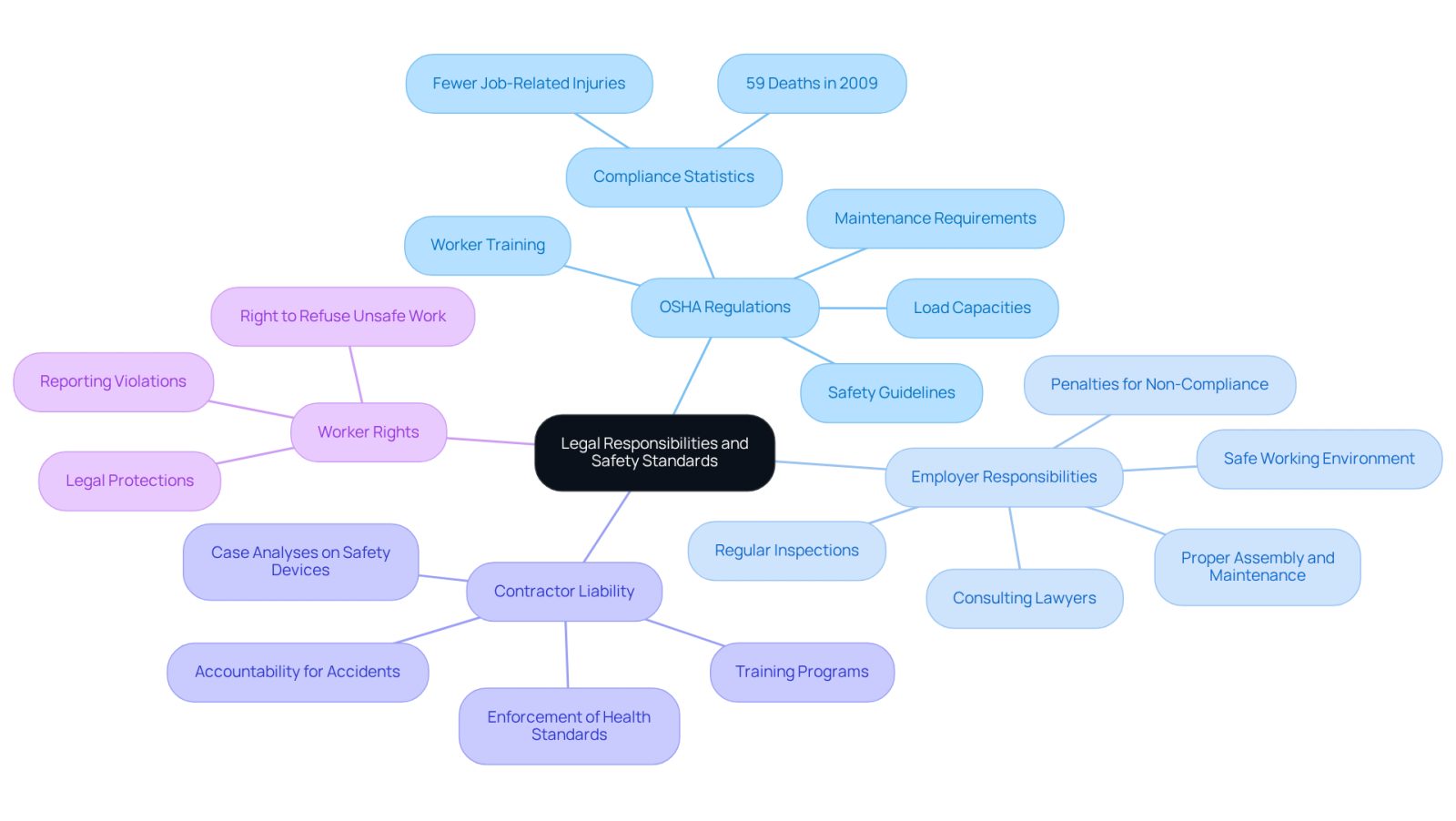 This mindmap starts with the main topic in the center and branches out to show different aspects of legal responsibilities and safety standards. Each branch represents a key area, and the sub-branches provide more details about specific points related to that area.