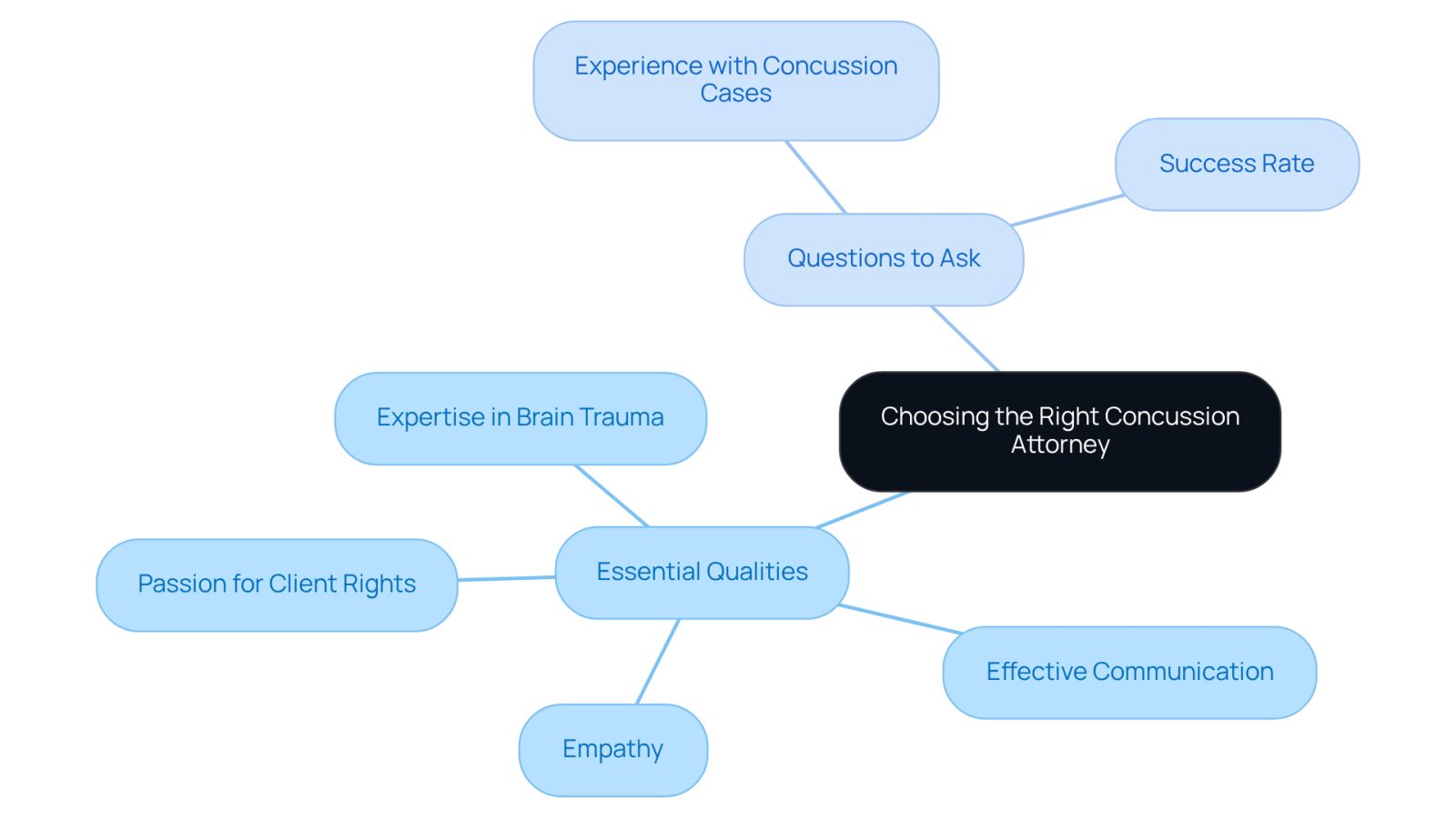 This mindmap helps you visualize what to look for in a concussion attorney. The central idea is about making the right choice, with branches showing the key qualities to consider and important questions to ask during your consultations.