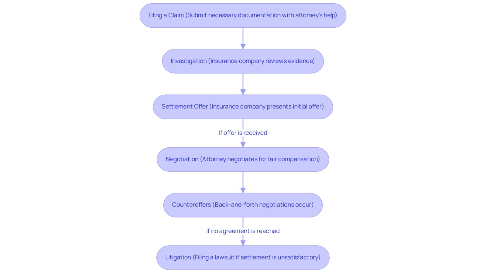 This flowchart guides you through the claims process. Start at the top with 'Filing a Claim' and follow the arrows down to see each step you may encounter. Each box explains what happens at that stage, helping you understand the journey toward securing your settlement.
