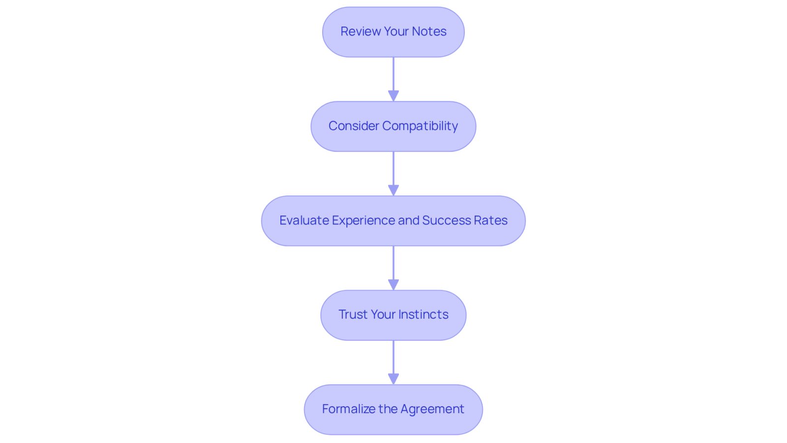 Follow the arrows from the top to the bottom to see how to choose your attorney. Each box represents a step you should take, helping you make a confident decision.