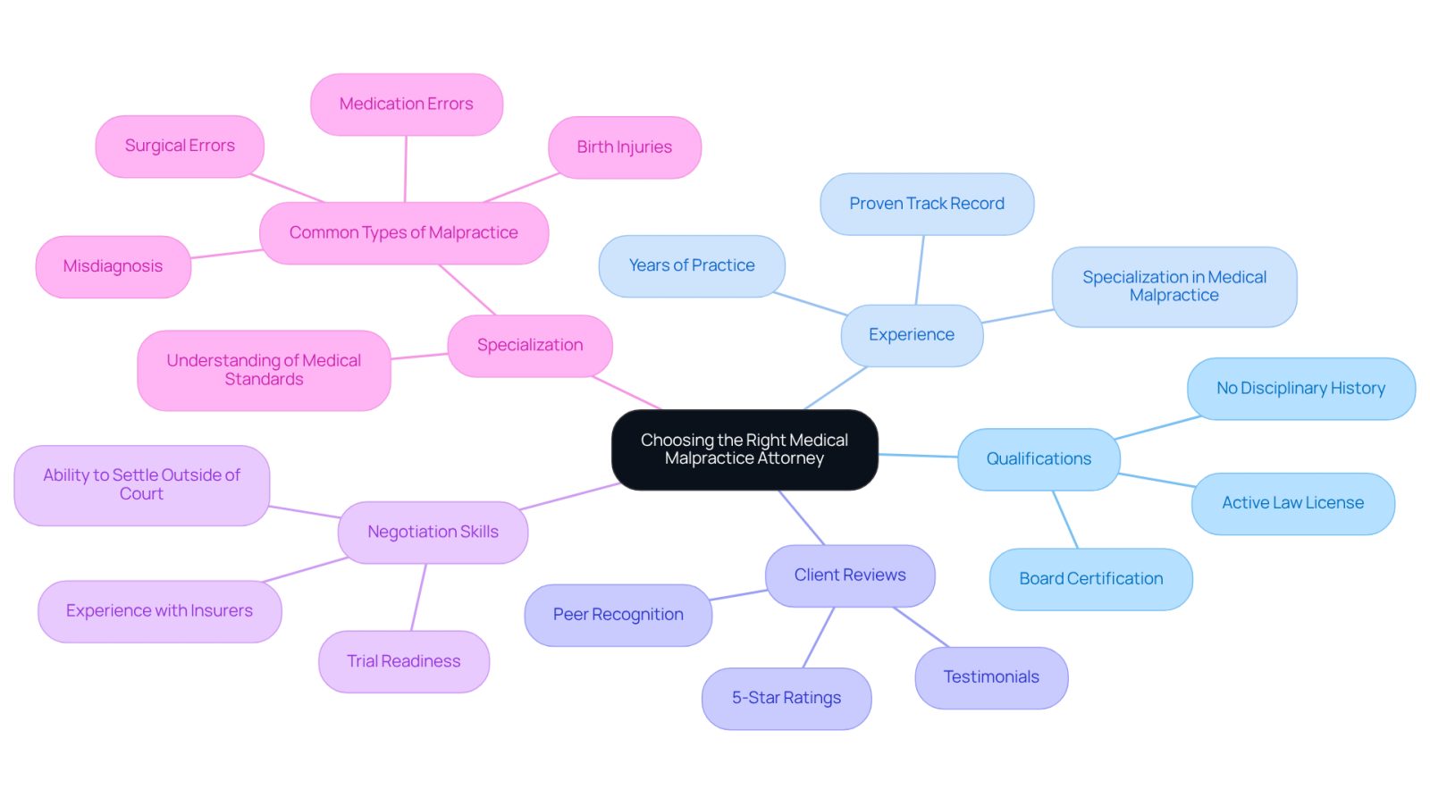 Start at the center with the main topic of choosing an attorney. Follow the branches to explore important factors like qualifications and experience, and see how they connect to specific actions or considerations.