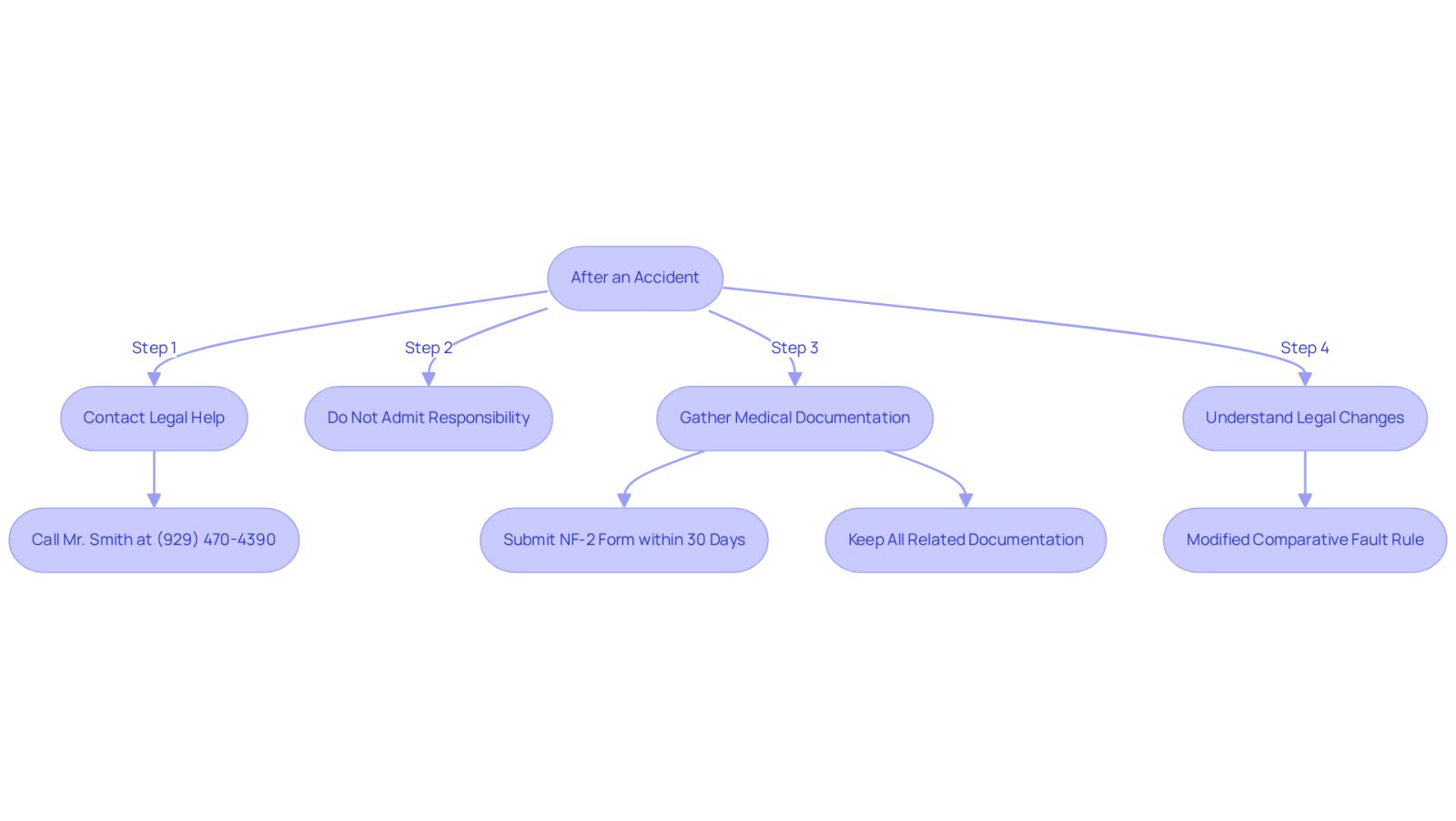 This flowchart guides you through the essential steps to take after an accident. Follow the arrows to see what to do first, and remember that each step is crucial for protecting your rights and ensuring you get the help you need.