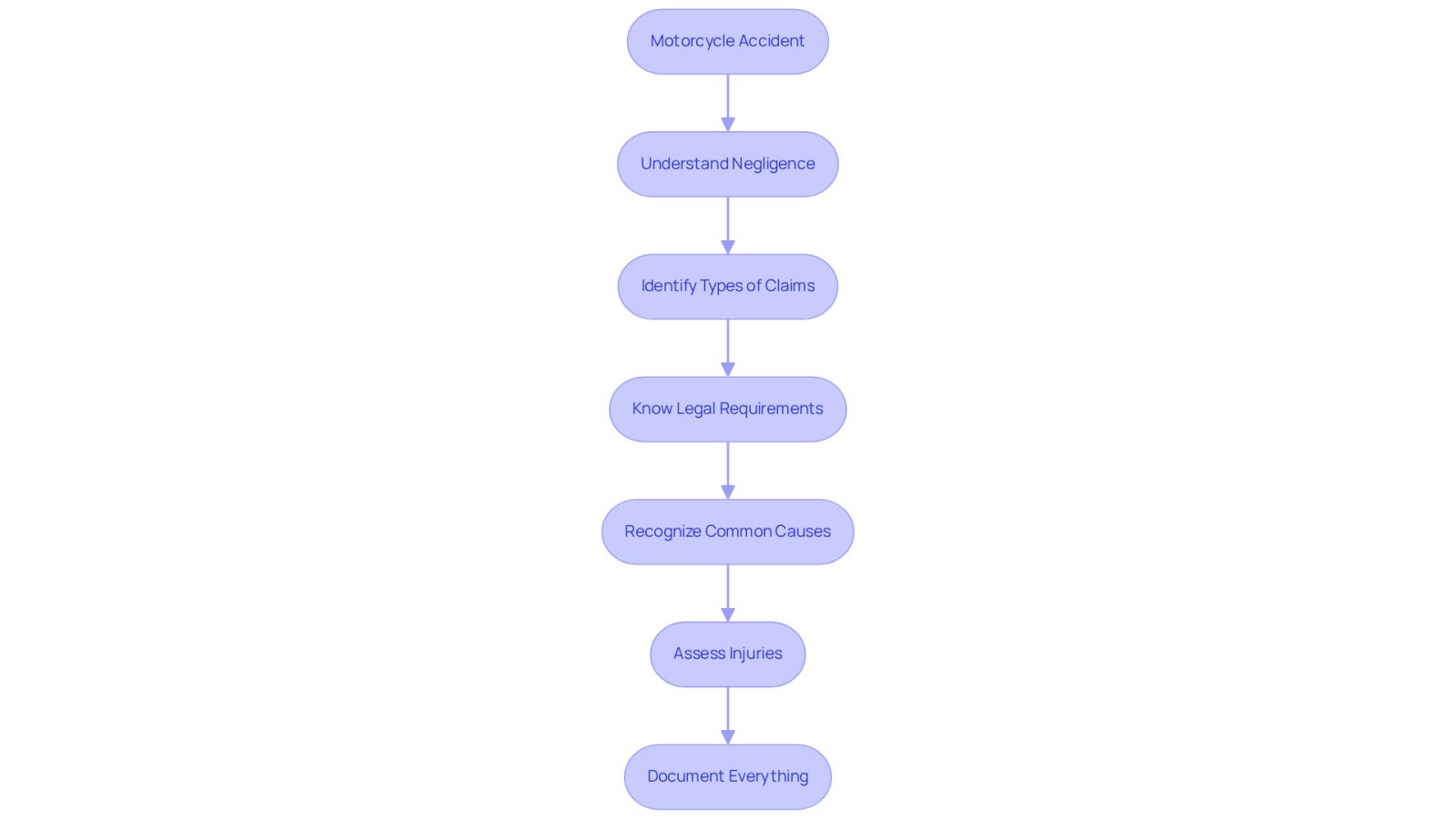 This flowchart guides you through the essential steps after a motorcycle accident. Each box represents a key action or consideration, helping you understand what to do next to ensure your claim is handled properly.