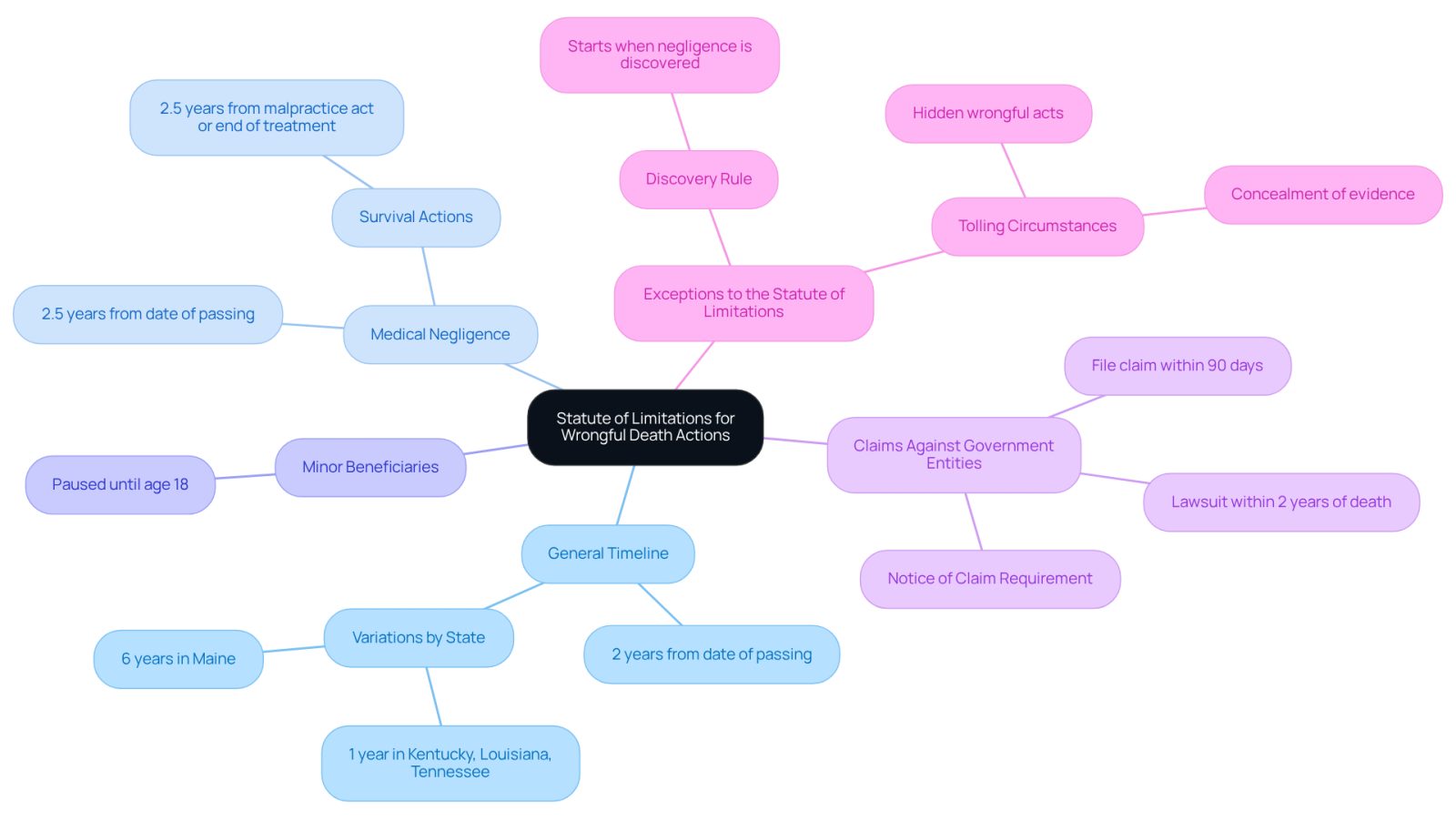 This mindmap starts with the main topic in the center and branches out to show different exceptions and timelines. Each branch represents a unique aspect of the statute of limitations, helping you see how they relate to the overall process of filing wrongful death lawsuits.