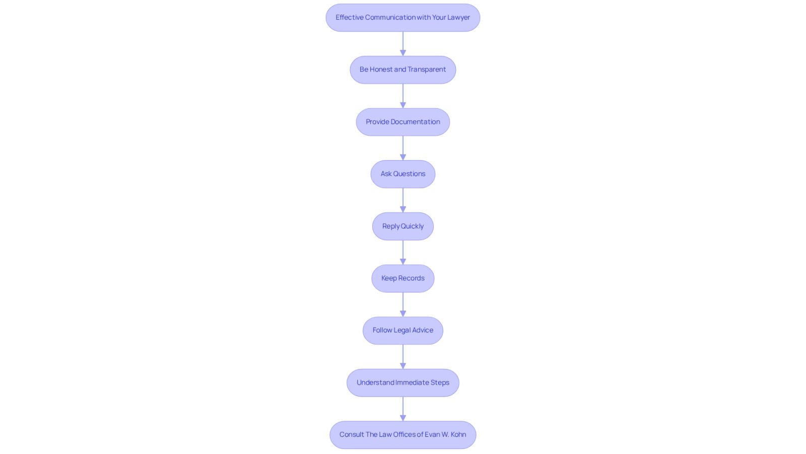 Each box represents a key strategy for communicating with your lawyer after an auto accident. Follow the arrows to see the recommended steps you should take to strengthen your relationship with your attorney.