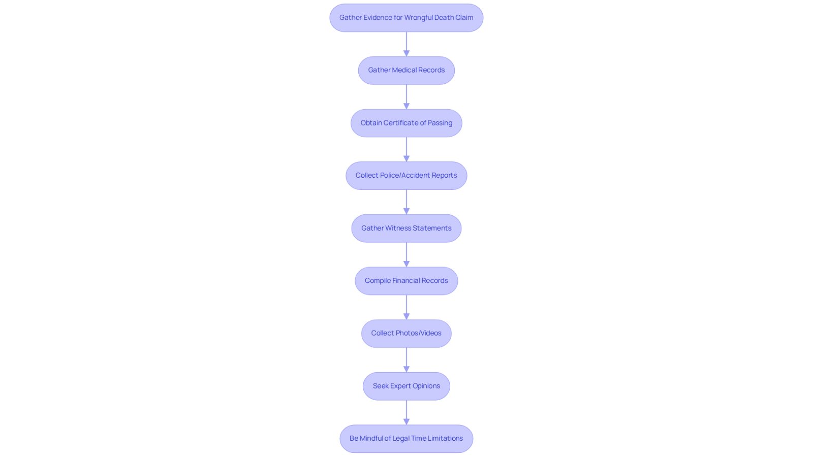Each box represents a step in the process of gathering evidence for a wrongful death claim. Follow the arrows to see the order in which you should collect these important documents and information.