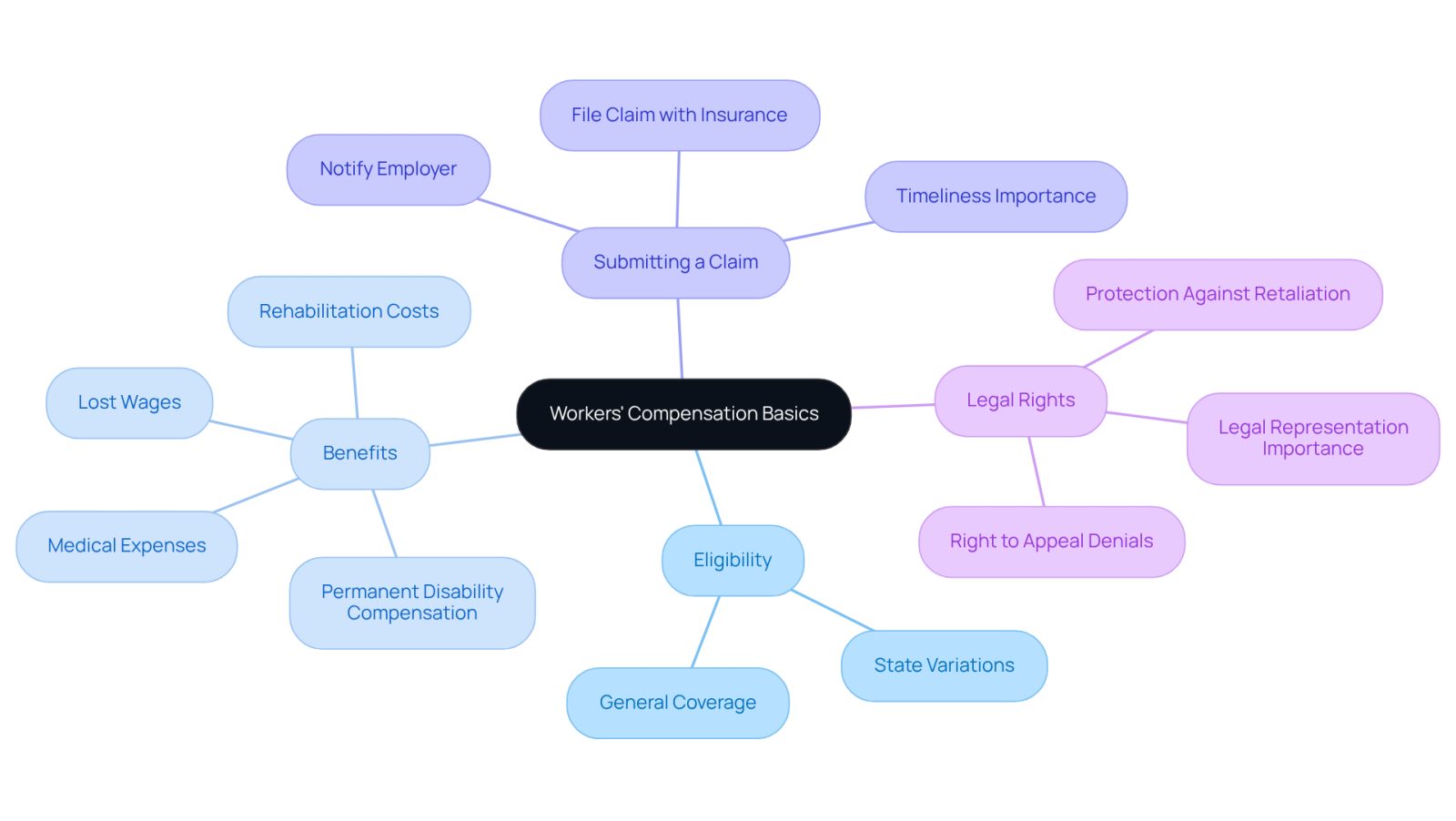 This mindmap starts with the main topic of workers' compensation and branches out into key areas you need to know. Each branch represents a different aspect, helping you see how they connect and what you need to consider if you face a work-related injury.