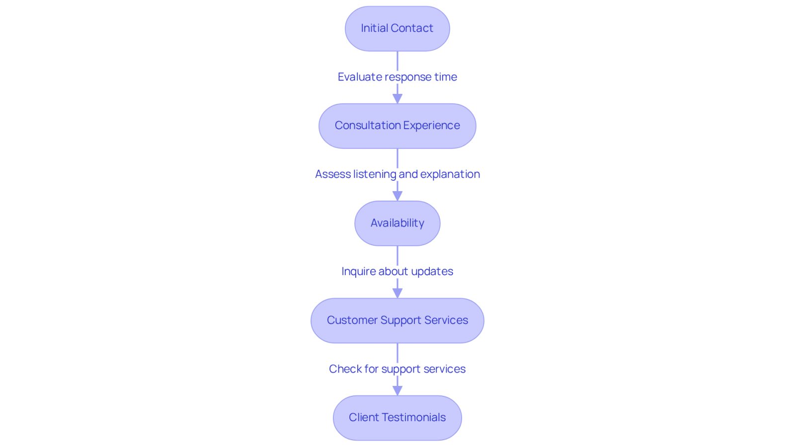 Follow the arrows to see how to evaluate a law firm's communication and support. Each box represents a key step in the process, helping you understand what to look for at each stage.