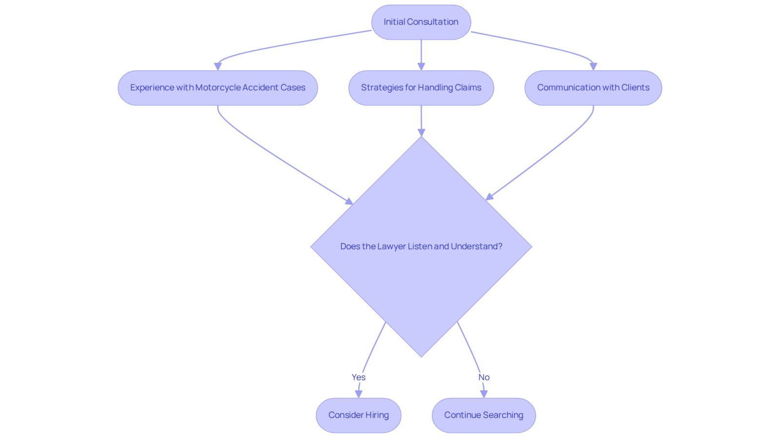 This flowchart guides you through the process of finding the right lawyer. Start with the initial consultation, ask the essential questions, and evaluate if the lawyer listens to your concerns. Follow the arrows to see your next steps based on their responses.