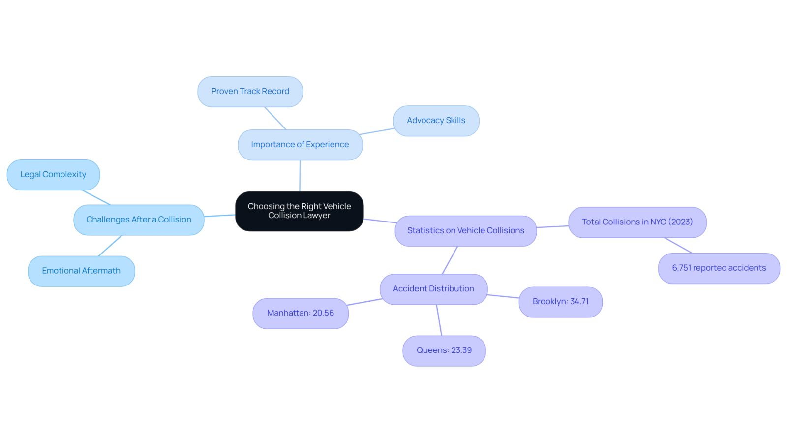 Start at the center with the main topic of choosing a lawyer, then explore the branches that show the challenges faced, the importance of having an experienced lawyer, and relevant statistics. Each branch helps you understand why experience matters in legal representation after a truck accident.