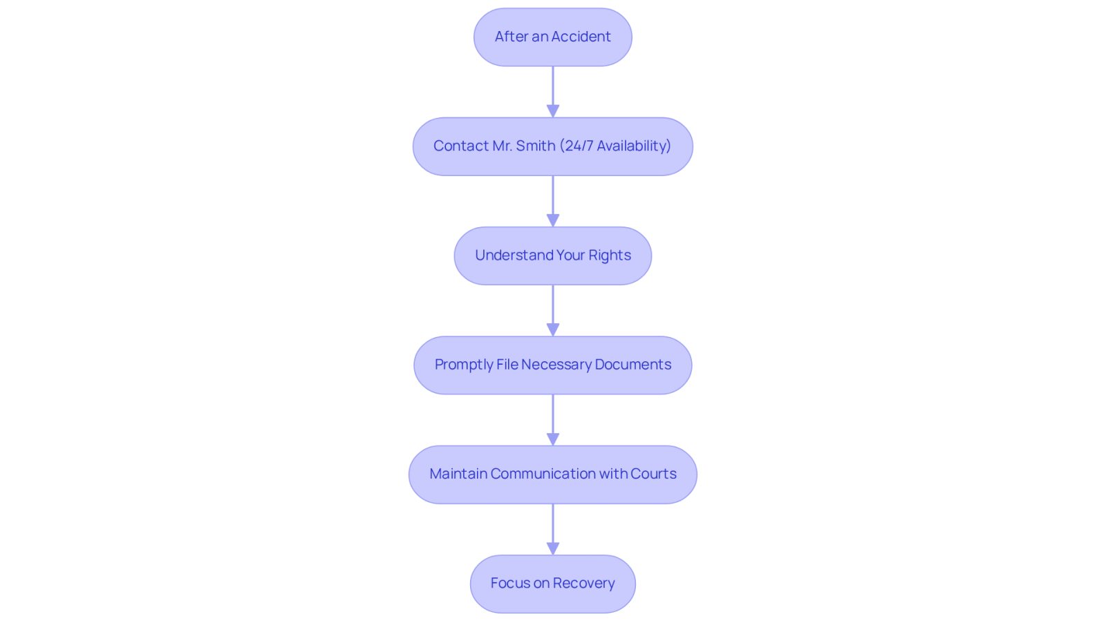 This flowchart guides you through the essential steps to take after an accident. Each box represents a crucial action to help you navigate the legal process smoothly. Follow the arrows to see how each step connects to the next, ensuring you don't miss any important actions.