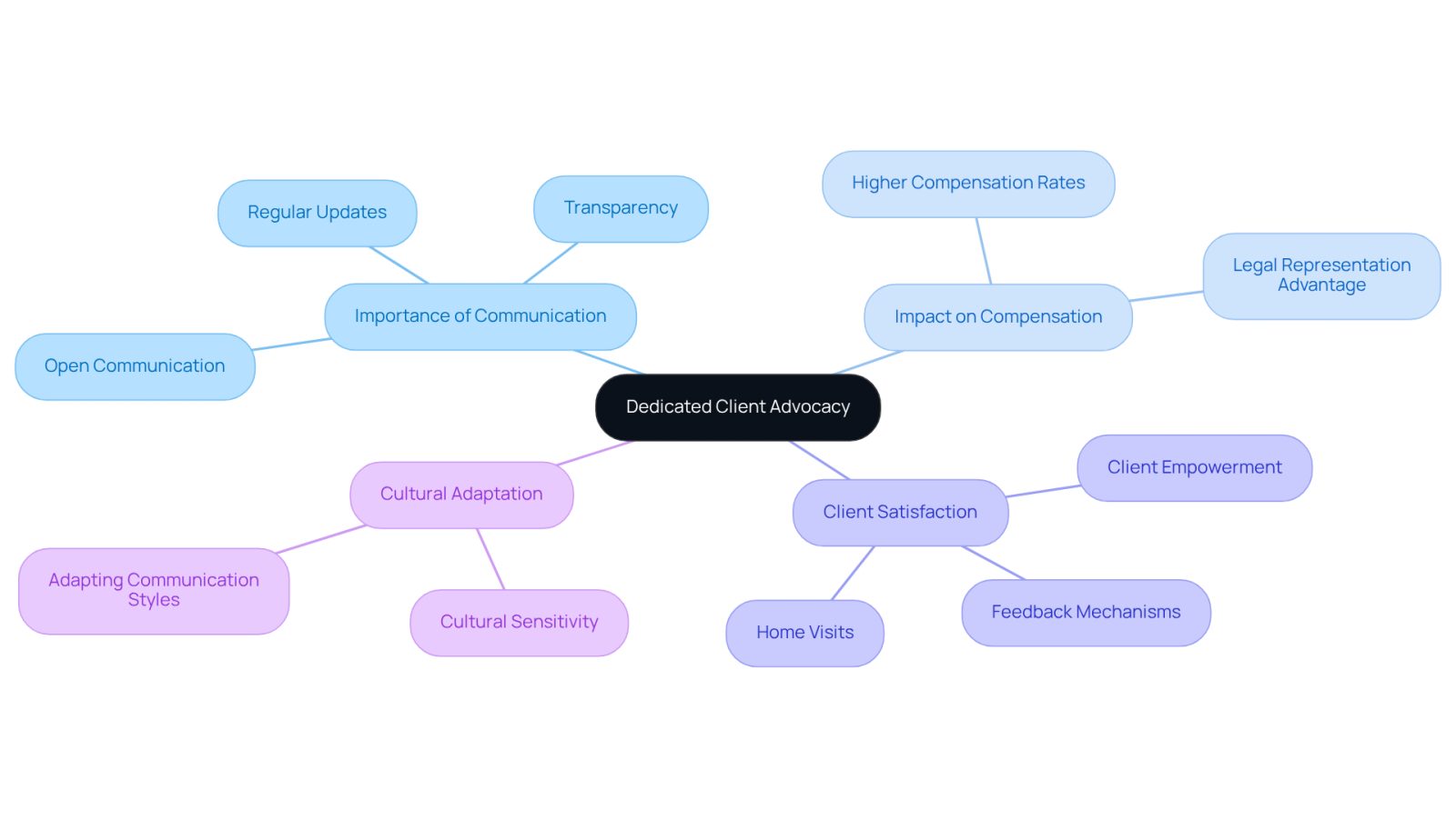 This mindmap illustrates how dedicated client advocacy encompasses various important themes. Each branch represents a key aspect of advocacy, showing how they connect to enhance client experiences and outcomes. Follow the branches to explore how effective communication and cultural sensitivity contribute to client satisfaction and success.